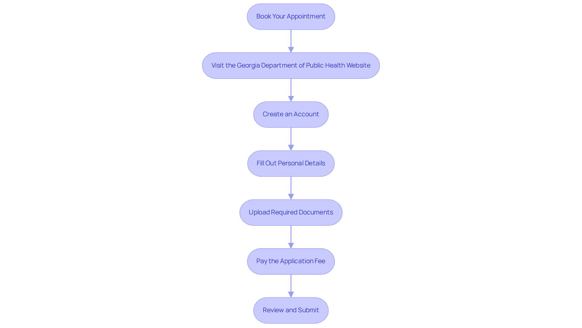 Each box represents a step you need to complete. Follow the arrows to see what comes next, ensuring you don’t miss anything on your journey to obtaining your medical marijuana card.