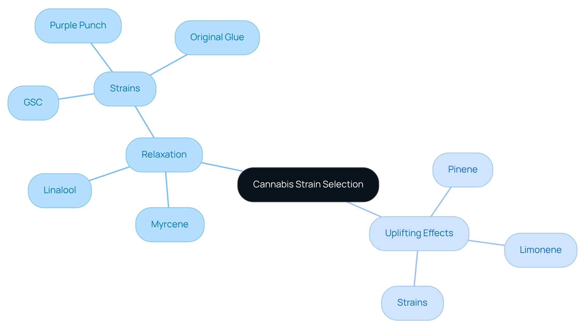 This mindmap helps you explore cannabis strains based on their terpene profiles. The center shows the main topic, while branches lead to different effects (like relaxation or uplift), and further branches list the terpenes and specific strains that align with those effects. Follow the lines to see how each element connects! This mindmap helps you explore cannabis strains based on their terpene profiles. The center shows the main topic, while branches lead to different effects (like relaxation or uplift), and further branches list the terpenes and specific strains that align with those effects. Follow the lines to see how each element connects!