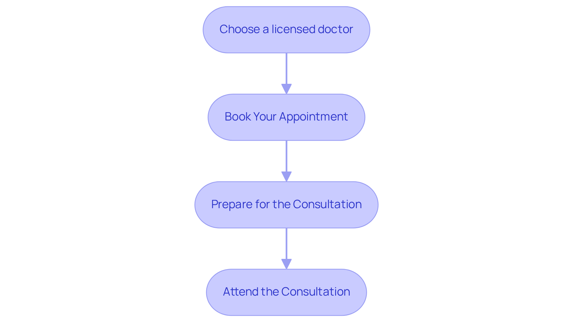 Each box represents a crucial step in your telehealth journey. Follow the arrows to smoothly navigate through the process of obtaining your medical marijuana card.