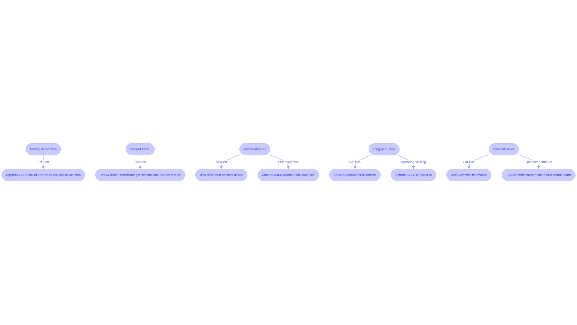Each box represents a common issue you might face during the application process. Follow the arrows to see the recommended steps to resolve each issue.