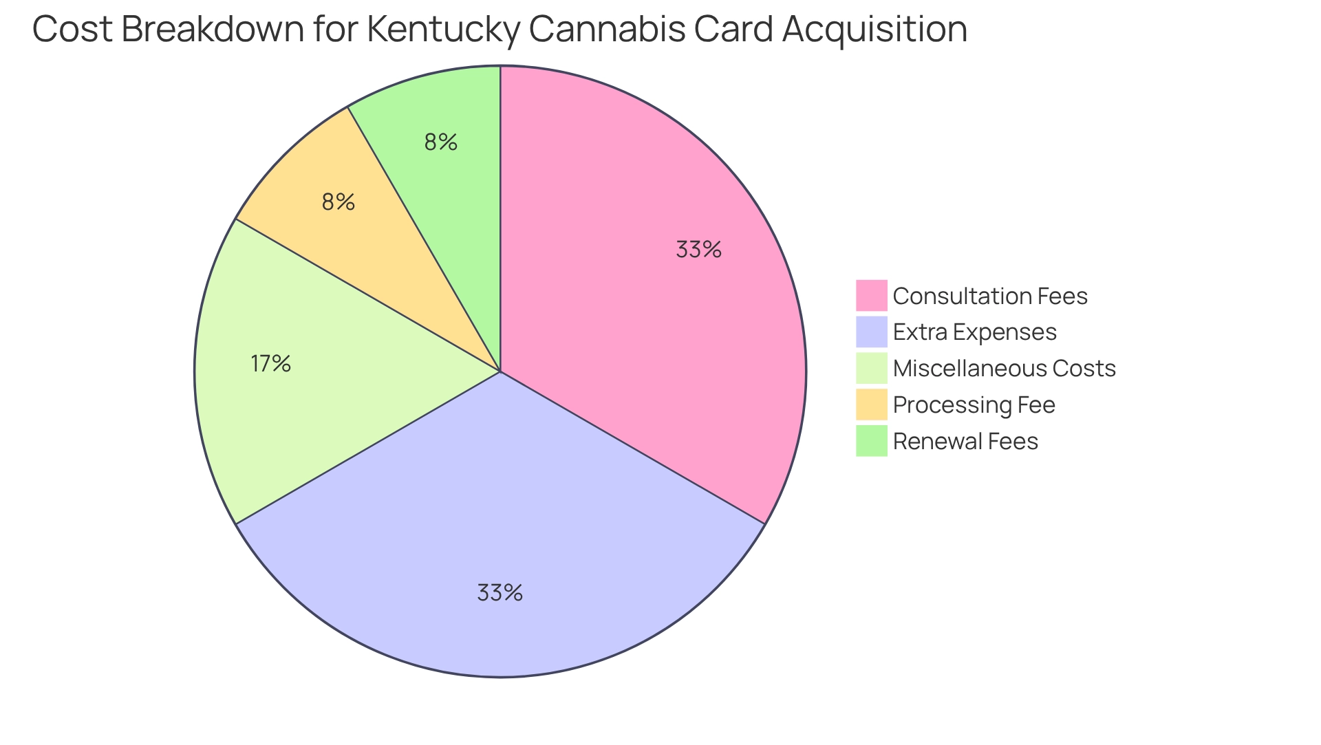 Each slice represents a different category of fees, sized according to the average expected cost for that category.