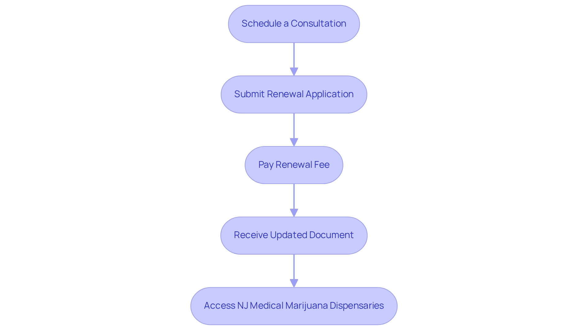 Each box represents a step in the renewal process, and the arrows indicate the sequential flow from one step to the next.