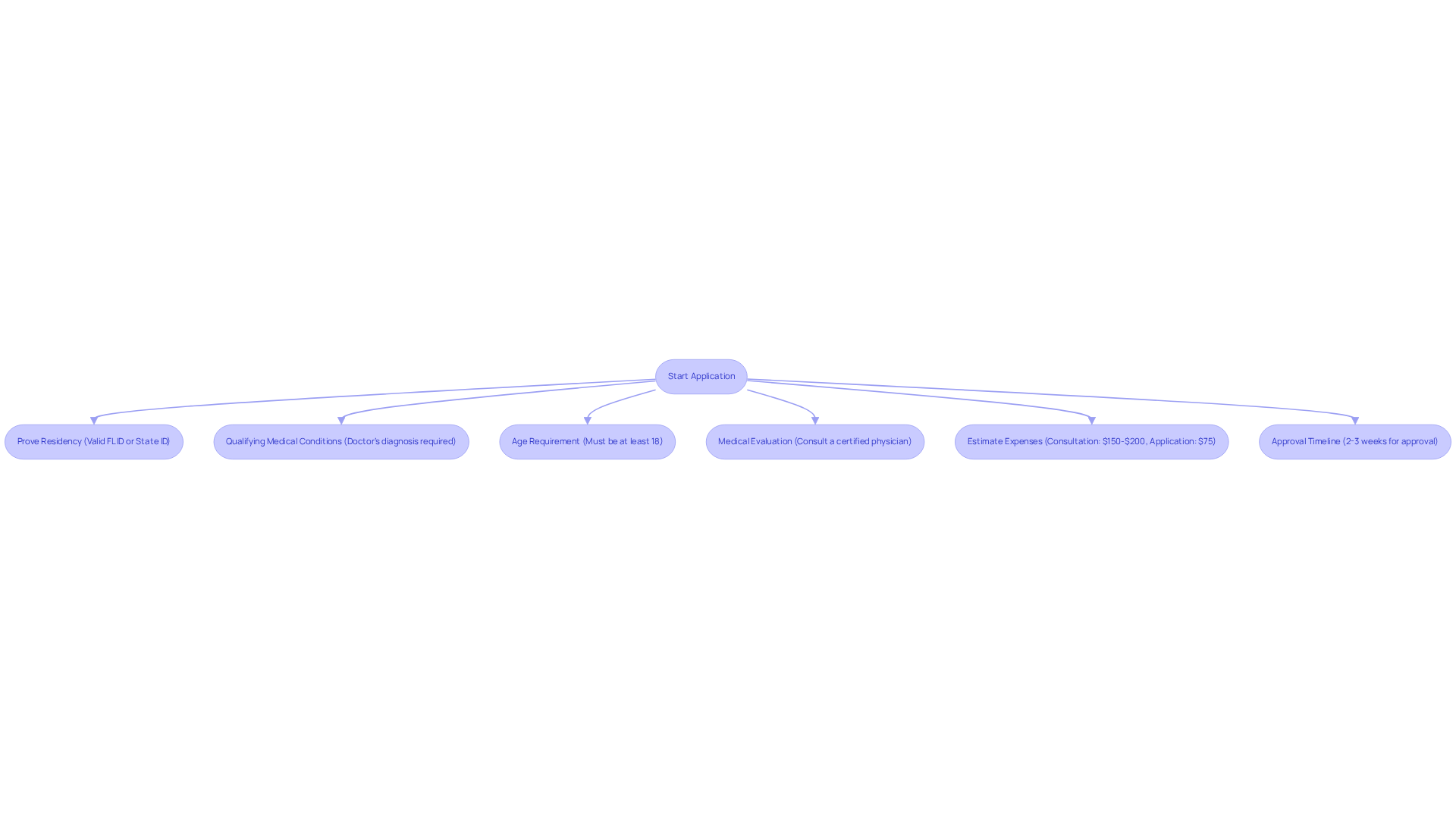 Each box represents a crucial step in your application journey. Follow the arrows to see what you need to do next, from proving your residency to getting your approval.