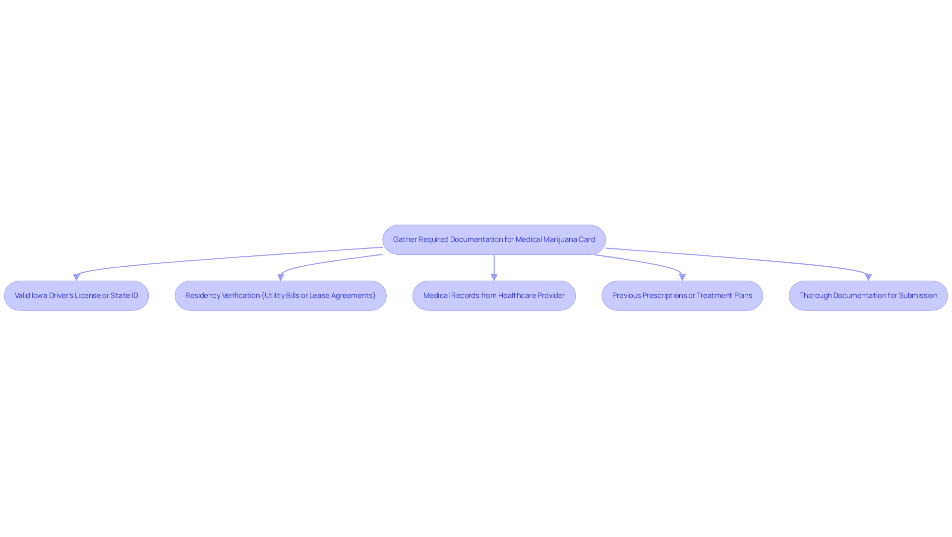 Each box represents a document or step you need to complete in order to gather everything for your application. Follow the arrows to see the order in which you should prepare them. Each box represents a document or step you need to complete in order to gather everything for your application. Follow the arrows to see the order in which you should prepare them.