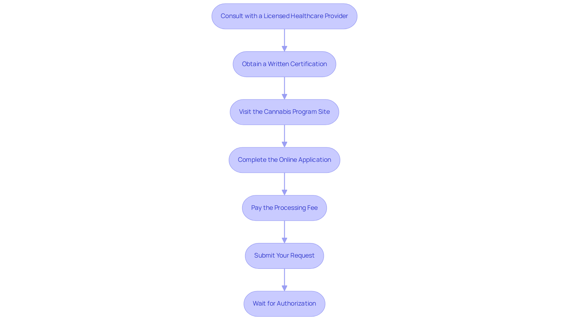 Each box shows a step in the application process. Follow the arrows to see what comes next — from consulting a healthcare provider all the way to waiting for your card’s authorization.
