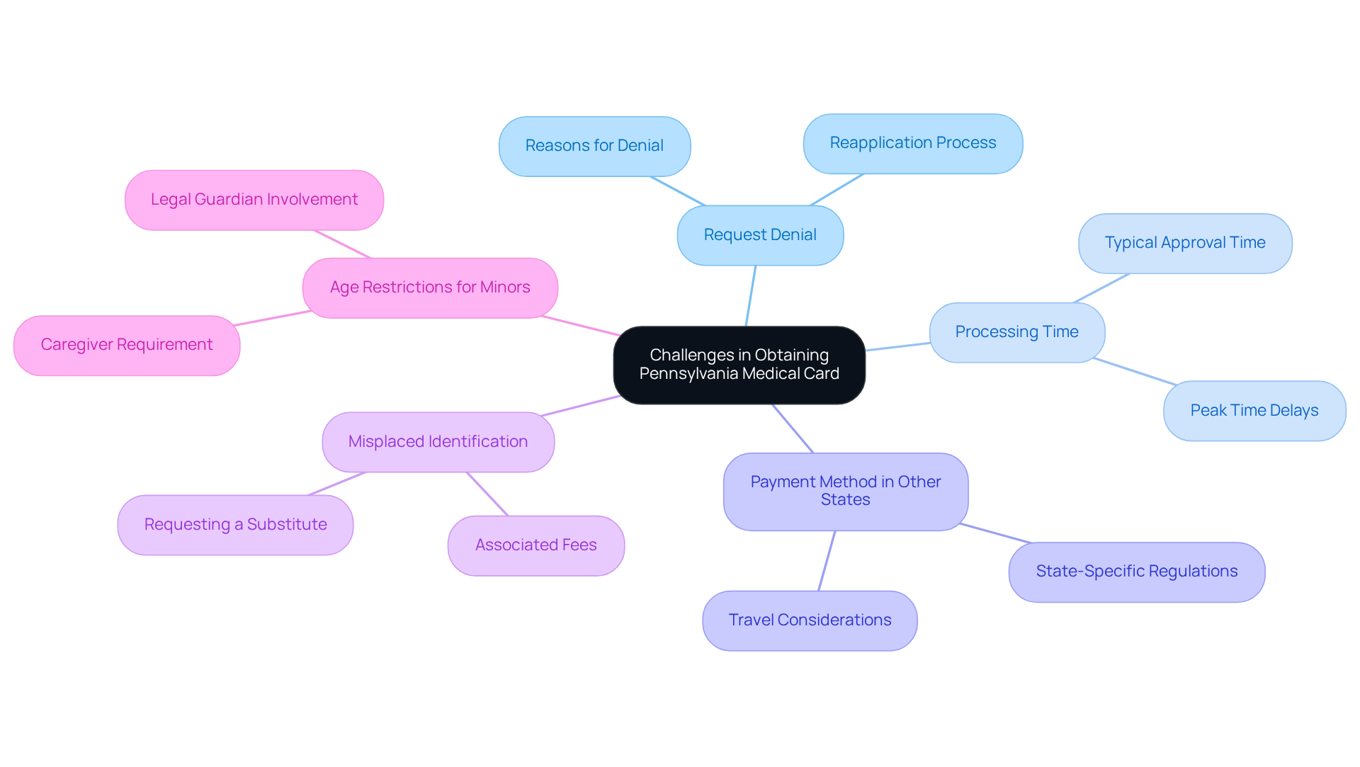 Start at the center with the main theme of challenges in obtaining a medical card, then explore each branch to find answers to common questions. Each branch represents a specific challenge, and you can follow the sub-branches for further details. Start at the center with the main theme of challenges in obtaining a medical card, then explore each branch to find answers to common questions. Each branch represents a specific challenge, and you can follow the sub-branches for further details.