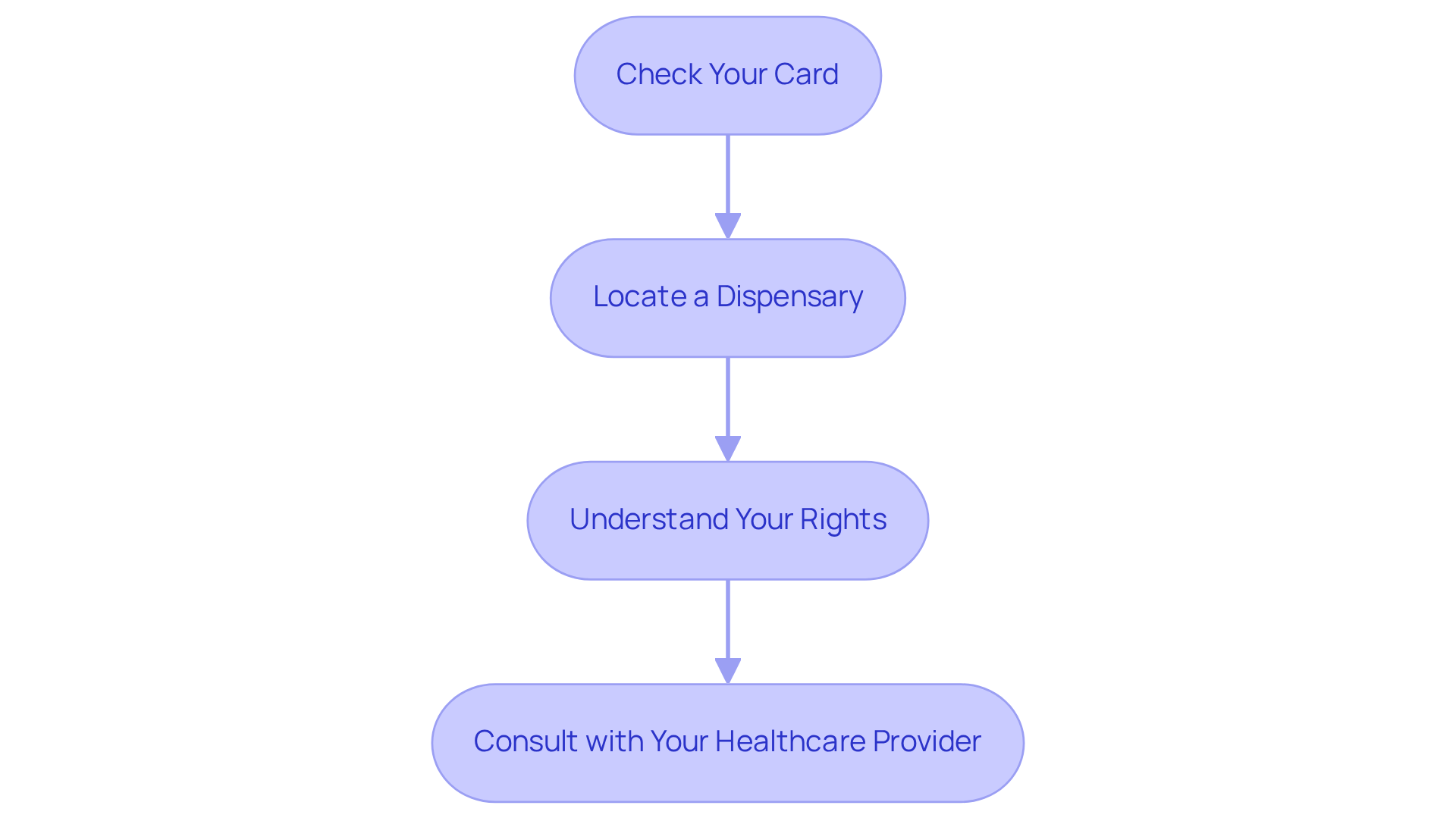 Each box represents a step you should follow after getting your card. Just follow the arrows to see how to navigate your way to accessing treatment and understanding your rights.