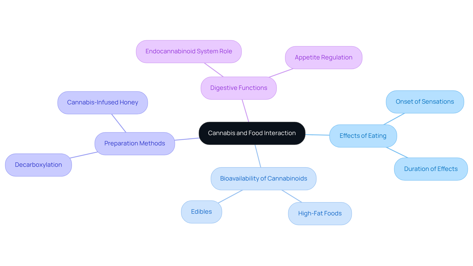 The center node represents the overall topic, while branches illustrate key areas and sub-points. Follow the branches to explore how eating affects your experience with cannabis and what preparation methods can enhance its effects.