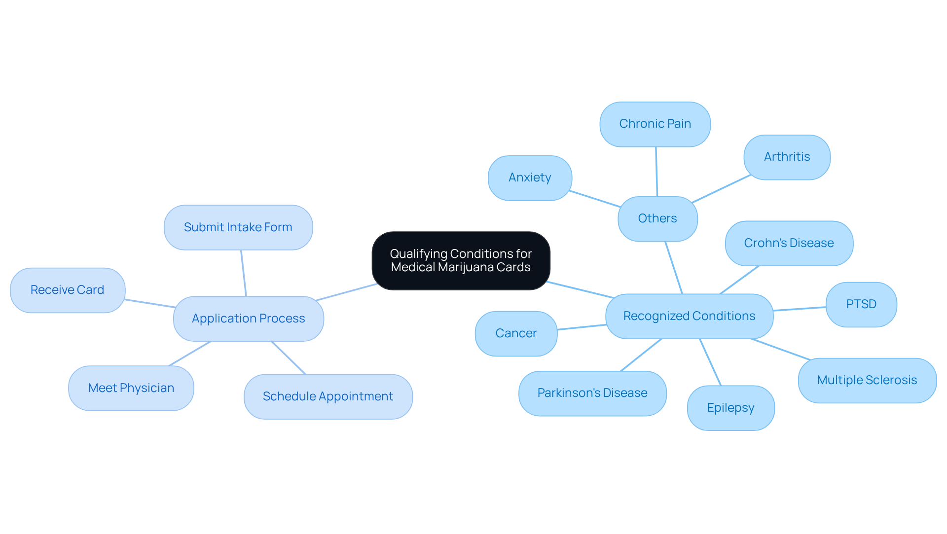The center shows the main topic, and the branches detail the conditions and the application steps. It helps you see what you need to qualify and how to get the card.
