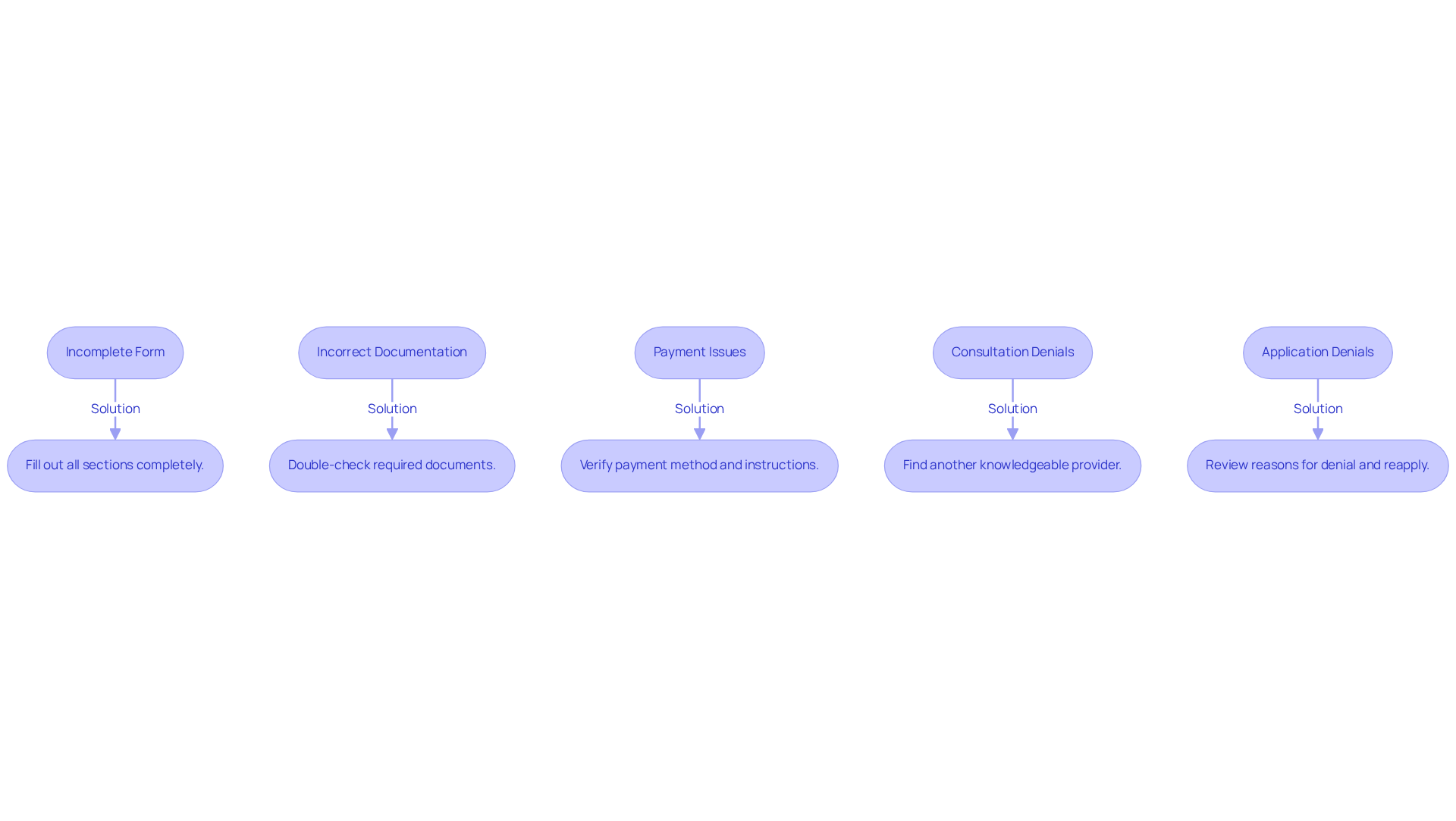 Each box represents a common issue you might face during the application process. Follow the arrows to find out how to solve each problem! Each box represents a common issue you might face during the application process. Follow the arrows to find out how to solve each problem!