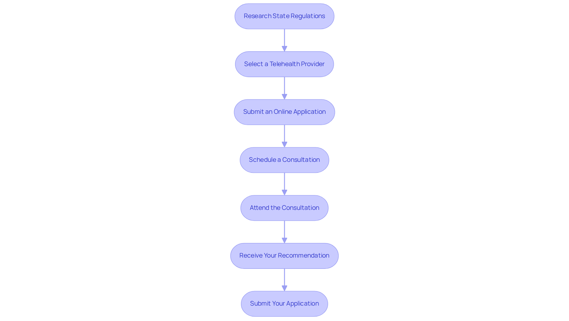 Each box represents a step in the process of getting your medical marijuana card. Follow the arrows down the chart to see how each step leads you closer to receiving your card.