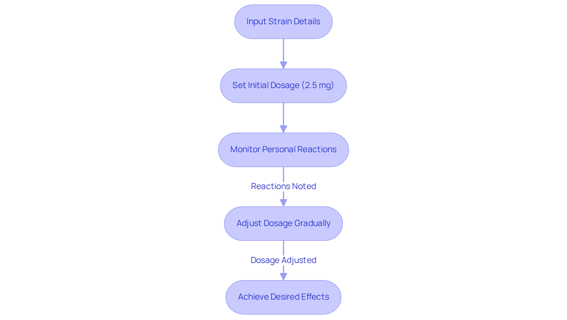 Follow the steps in the flowchart to understand how to use the THC potency calculator effectively: start by inputting your strain details, set a low initial dosage, monitor your reactions, adjust as needed, and finally reach your desired therapeutic effects.