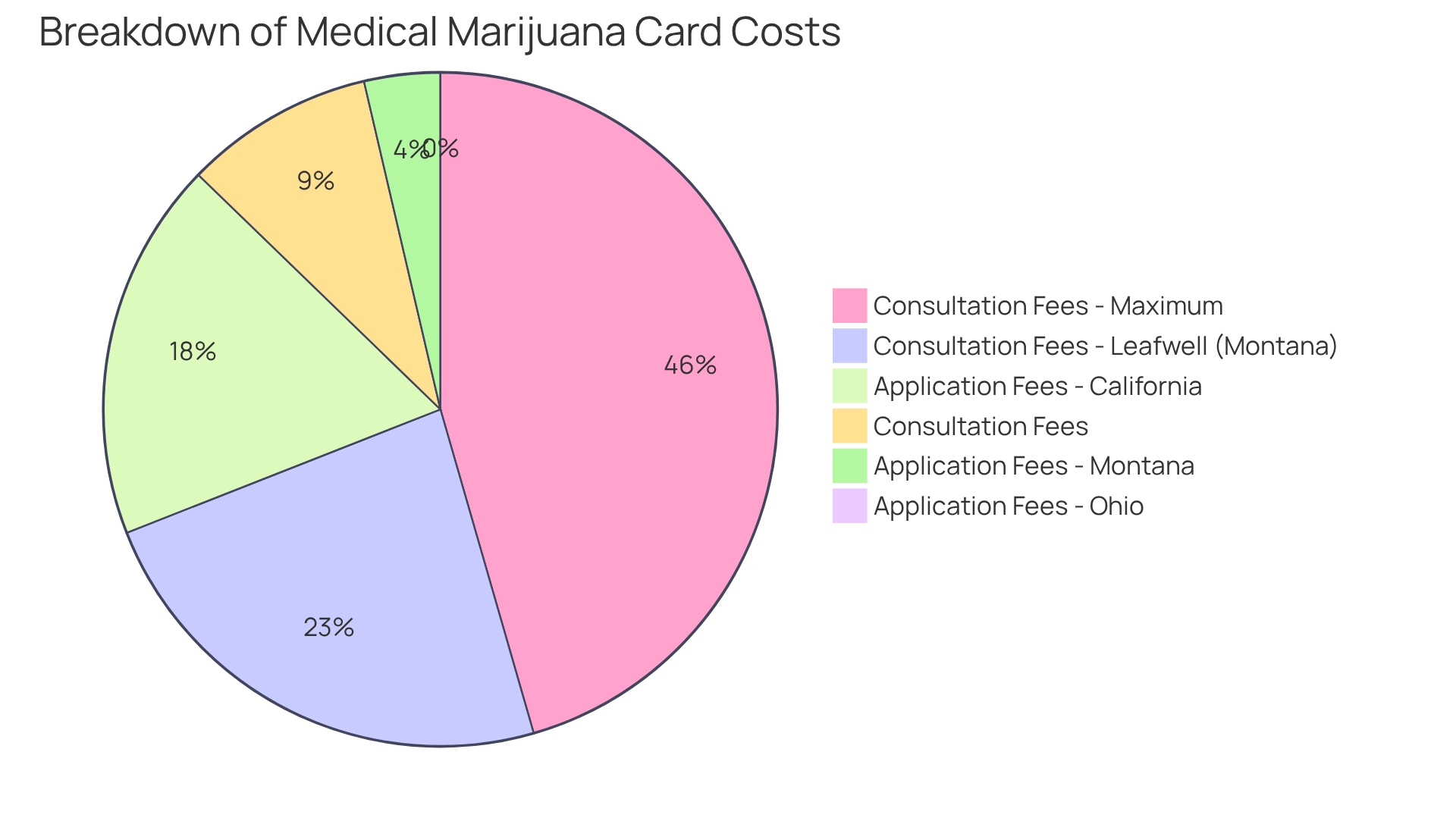 Each segment represents a different cost component: ‘Consultation Fees’ and ‘Application Fees,’ with specific state examples included in sub-segments.