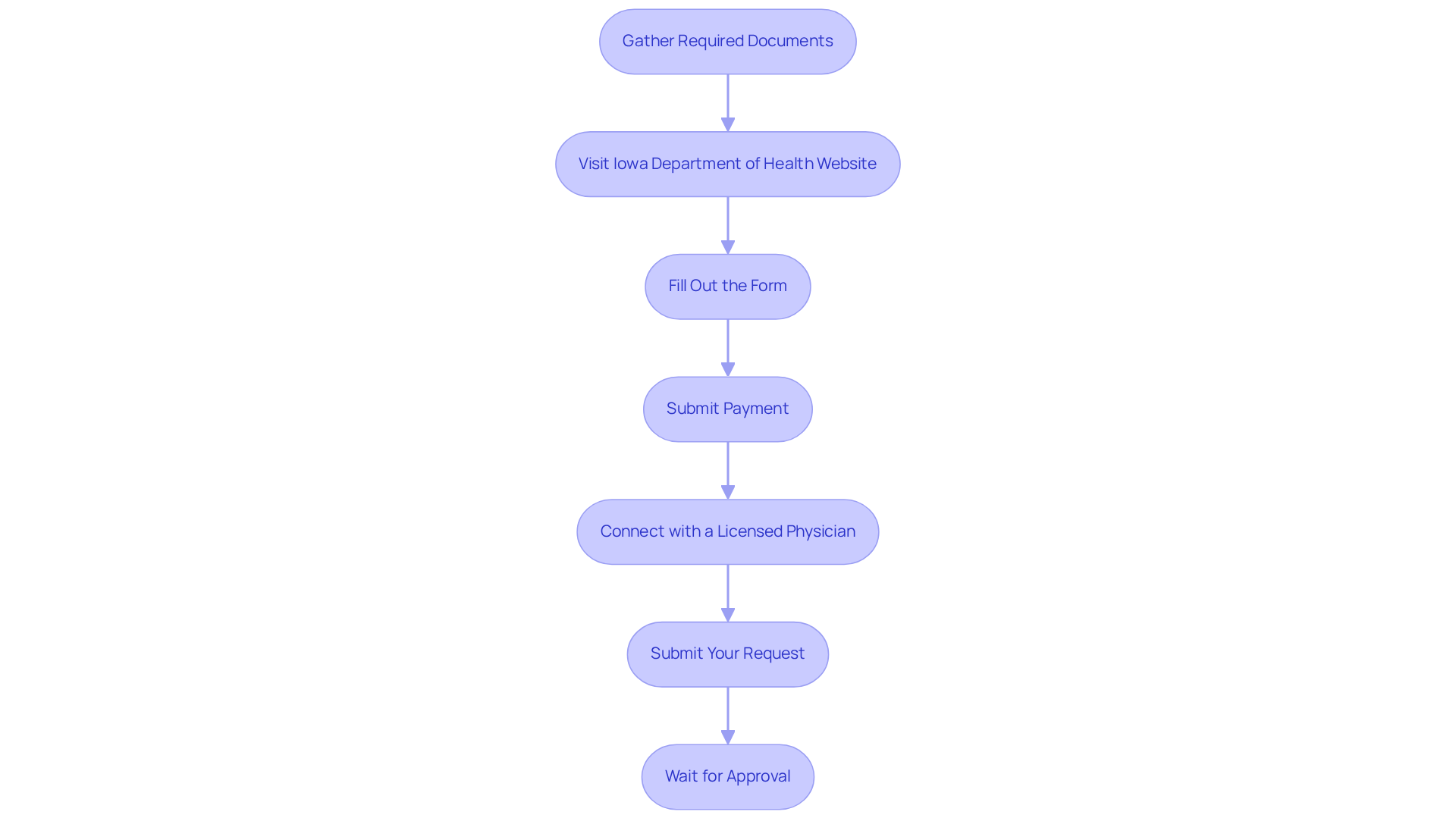 Each box represents a step you need to complete in order to apply for your medical marijuana card. Follow the arrows to see how each step leads to the next.
