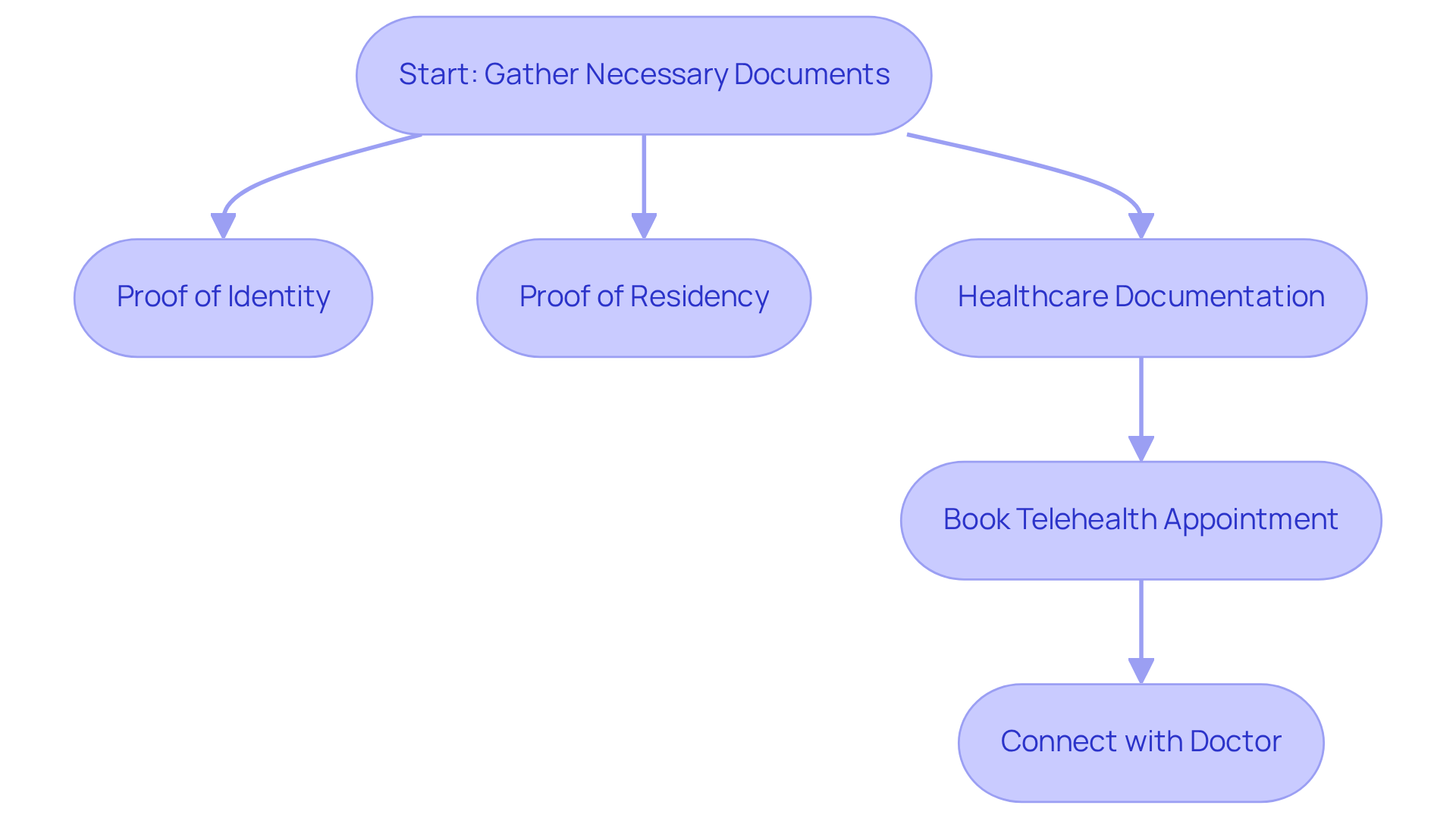 Each box represents a step in the process. Follow the arrows to see how to gather documents and book your medical evaluation. The clearer your documents, the smoother your journey will be! Each box represents a step in the process. Follow the arrows to see how to gather documents and book your medical evaluation. The clearer your documents, the smoother your journey will be!