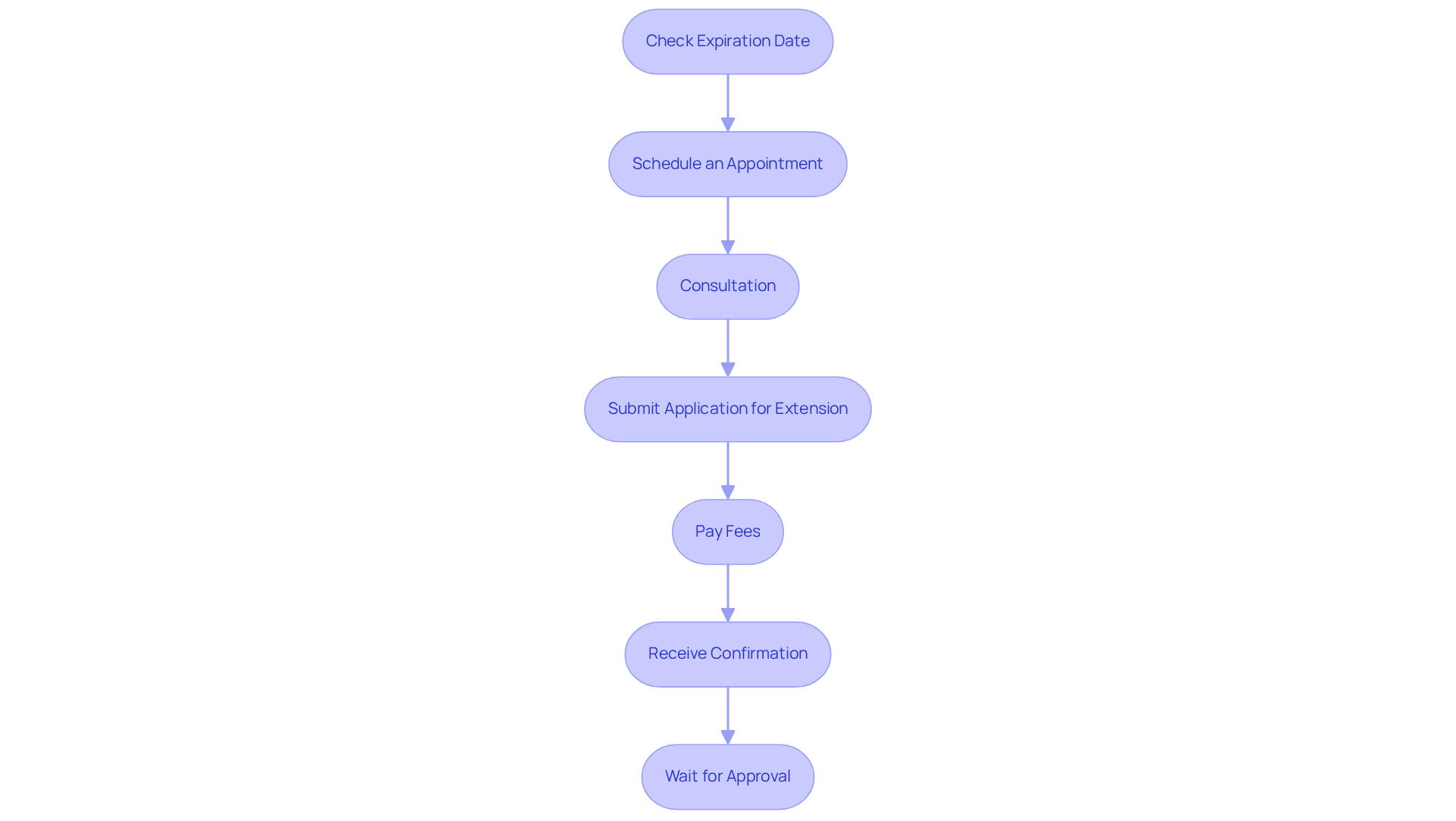 Each box represents a step you need to take to renew your medical marijuana card. Follow the arrows to see what you should do next, making the process easier to manage.