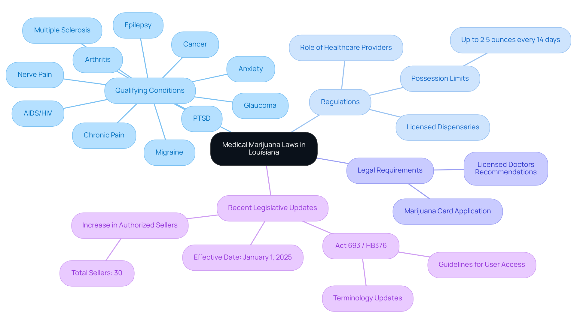 The central node represents the overall topic, with branches showing specific areas of information. Each branch leads to further details, helping you to understand the structure of the laws and how they interconnect. The central node represents the overall topic, with branches showing specific areas of information. Each branch leads to further details, helping you to understand the structure of the laws and how they interconnect.