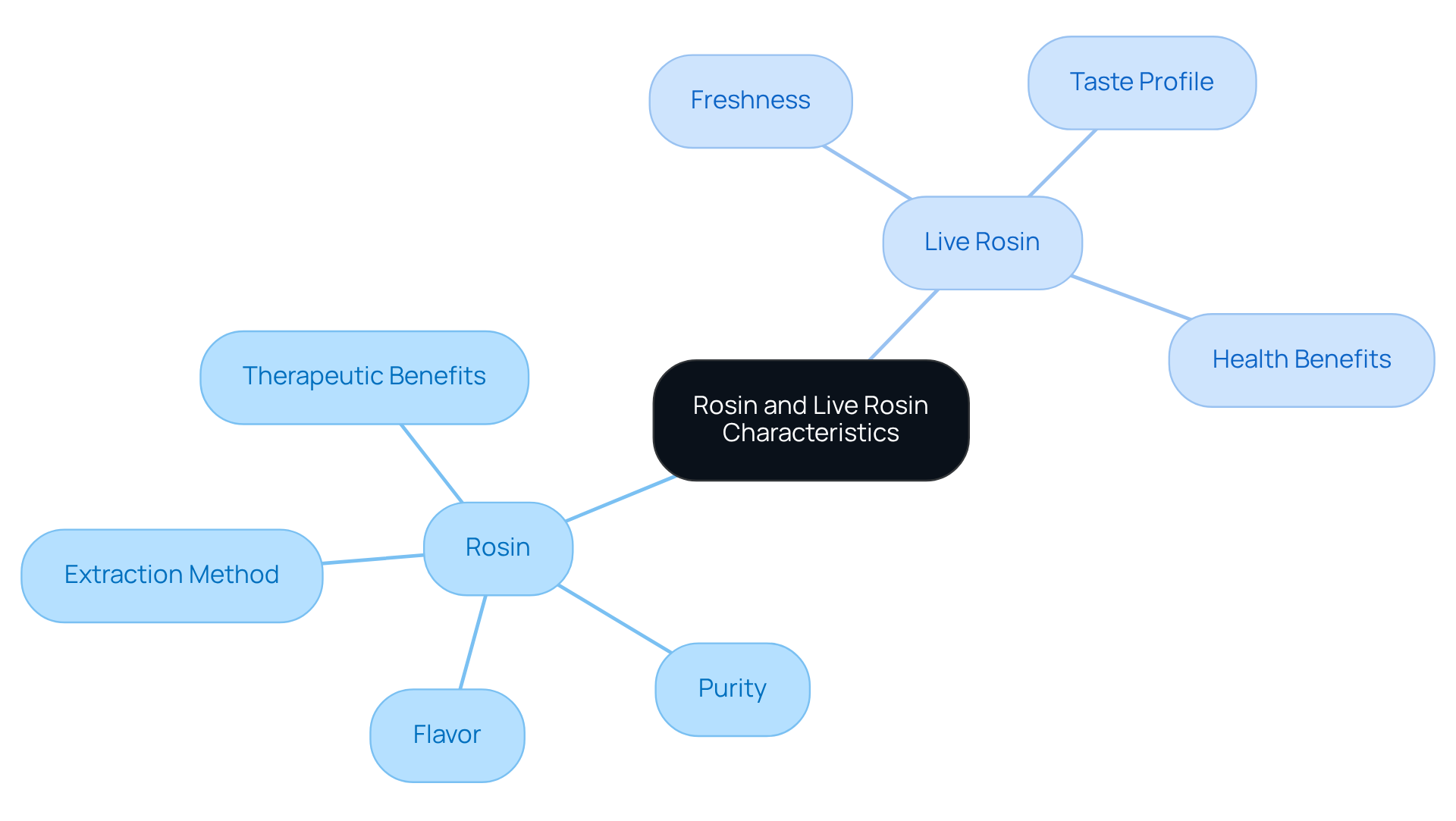 The center represents the main topic, with branches showing different aspects of rosin and live rosin. Each color-coded branch indicates a specific focus area, helping you explore their unique properties and benefits easily. The center represents the main topic, with branches showing different aspects of rosin and live rosin. Each color-coded branch indicates a specific focus area, helping you explore their unique properties and benefits easily.