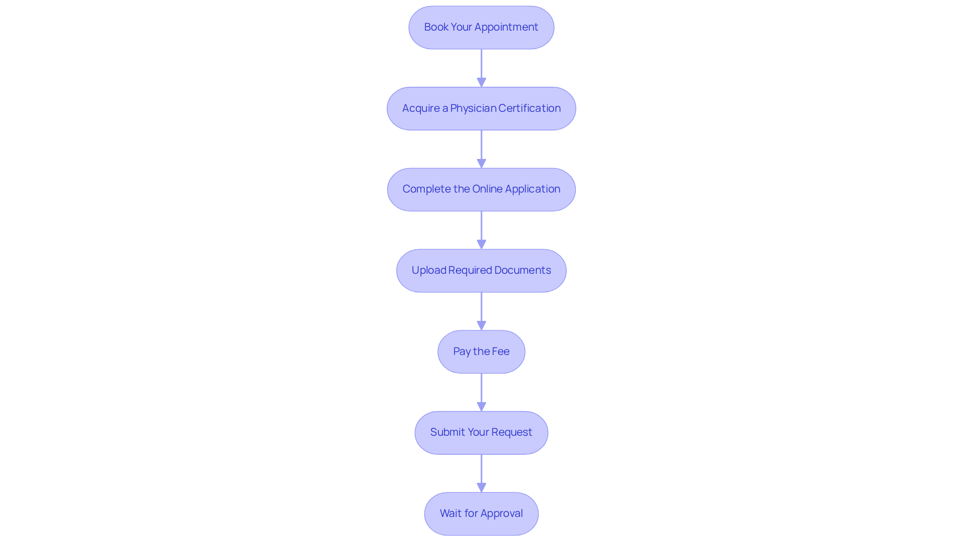 Each box represents a step in the process. Follow the arrows to move from one step to the next — it’s your guide to getting your medical marijuana card!