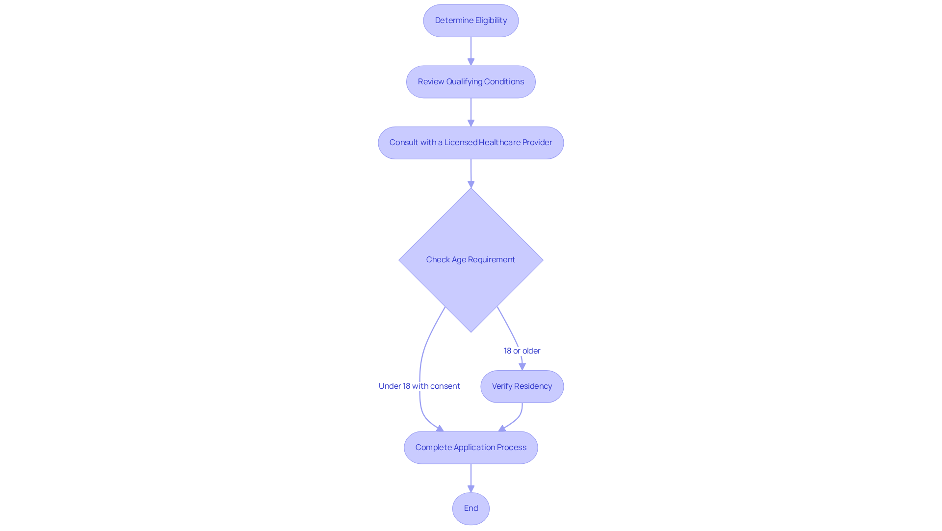 This flowchart guides you through the process of getting a medical marijuana card. Follow the arrows from determining your eligibility, through each requirement, to submitting your application. This flowchart guides you through the process of getting a medical marijuana card. Follow the arrows from determining your eligibility, through each requirement, to submitting your application.