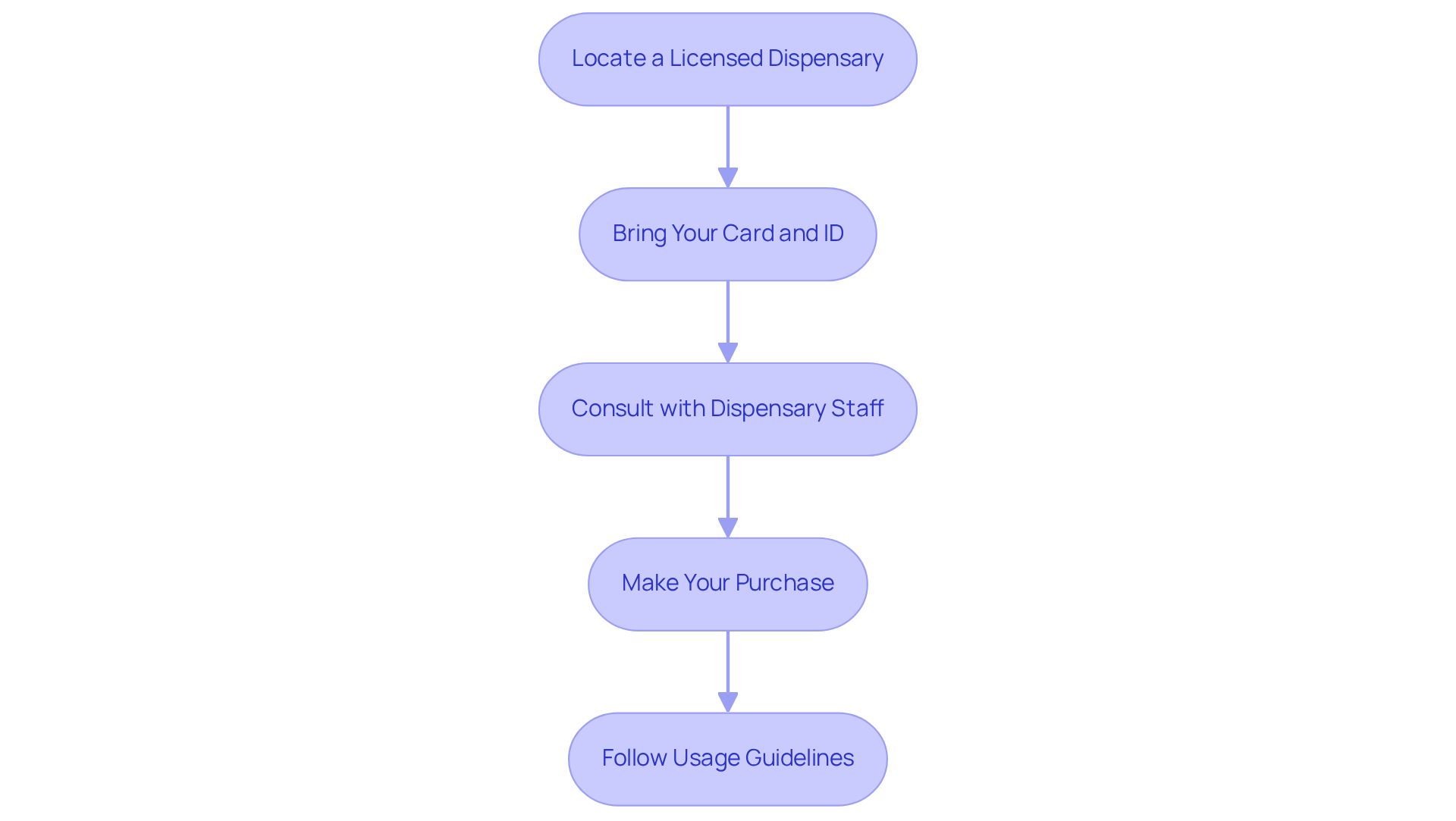 Each box shows a step in the process. Follow the arrows to move from one step to the next, ensuring you don’t miss any important actions along the way.