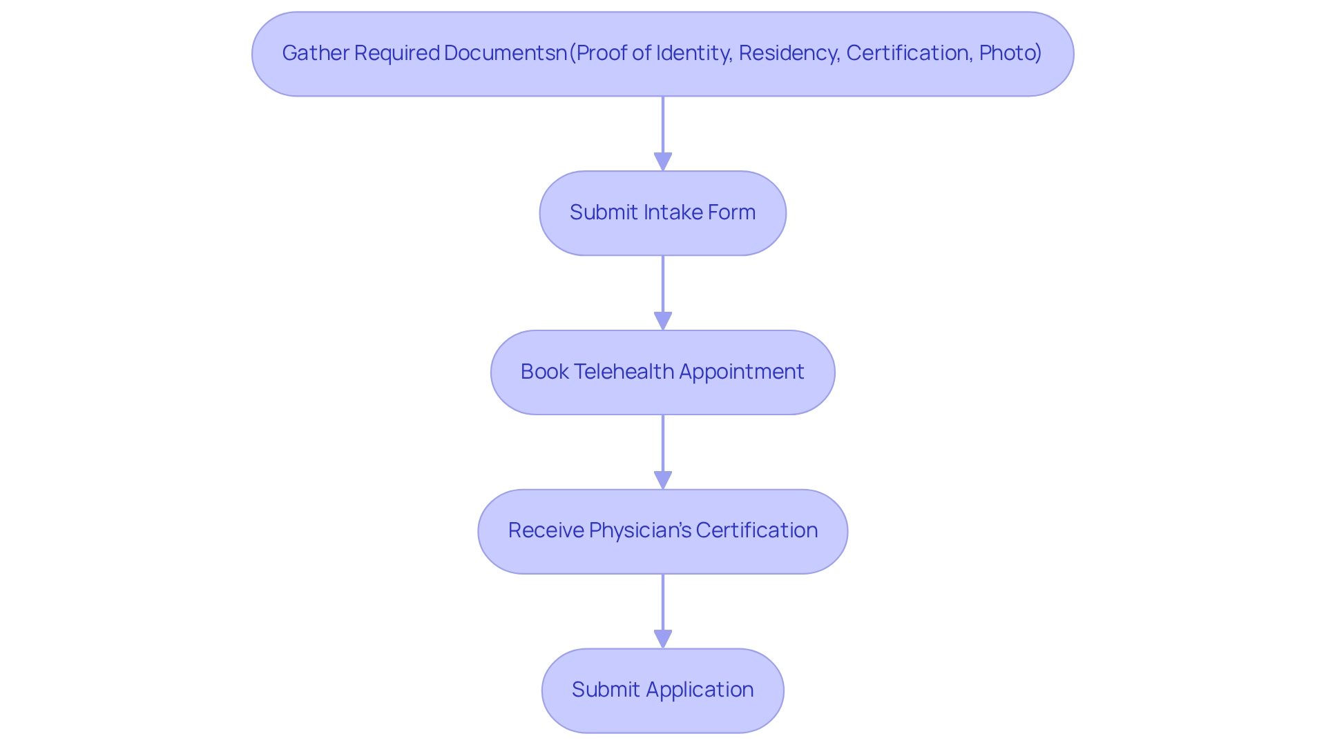 Each box represents a step in the application process, and the arrows indicate the order in which steps should be completed.