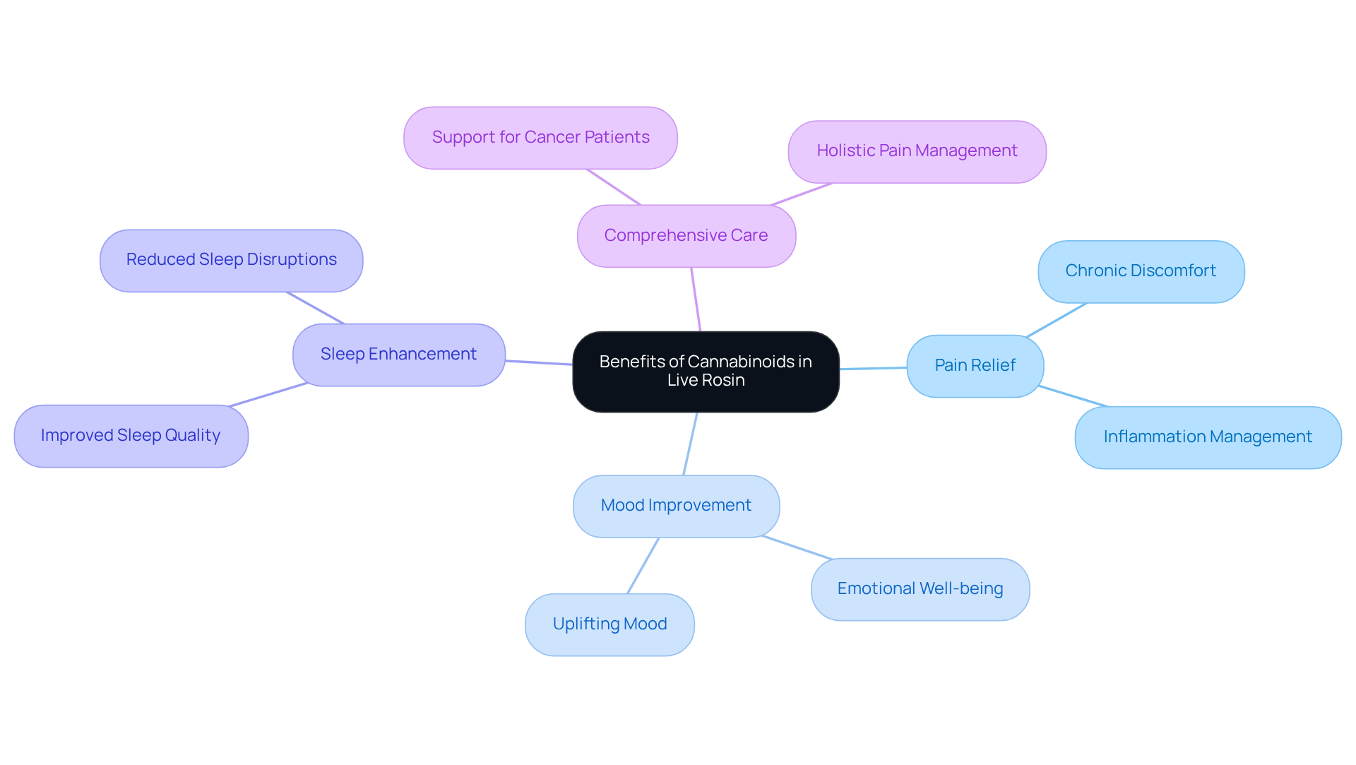 The central node highlights the overall benefits of cannabinoids, while branches show specific areas of impact. Each branch represents how cannabinoids can contribute to wellness in various ways.