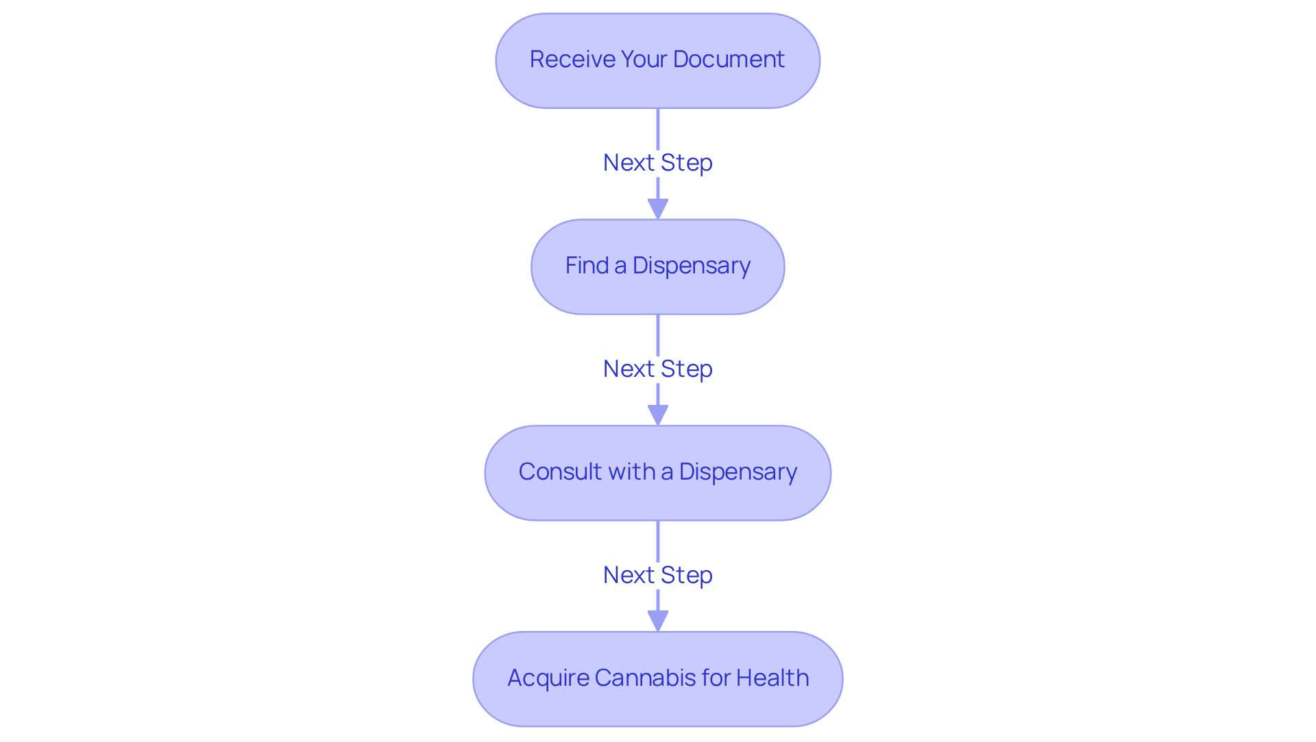 Each box represents a step you need to take to access medical cannabis after your application is approved — follow the arrows to navigate through the process smoothly. Each box represents a step you need to take to access medical cannabis after your application is approved — follow the arrows to navigate through the process smoothly.
