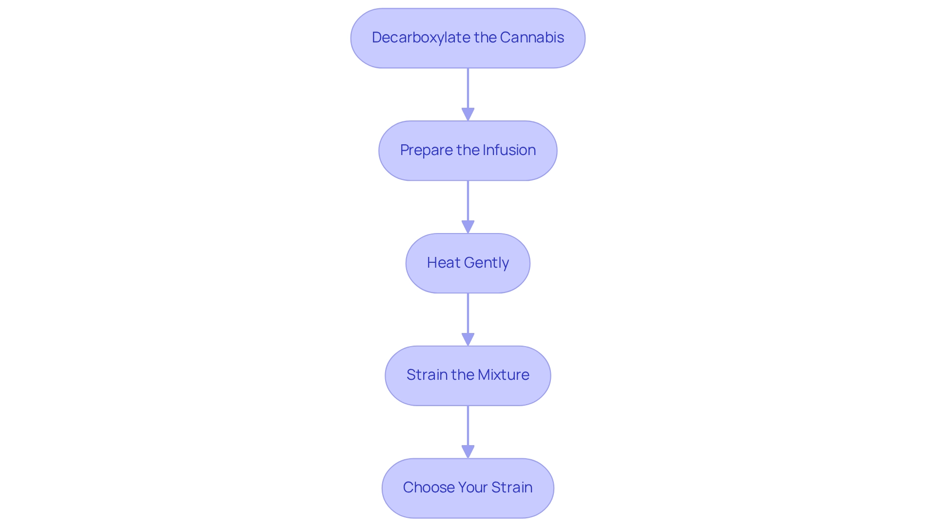 Follow the arrows to see each step in the infusion process. Each box shows an important action you’ll need to take, from preparing the cannabis to making your final infusion.