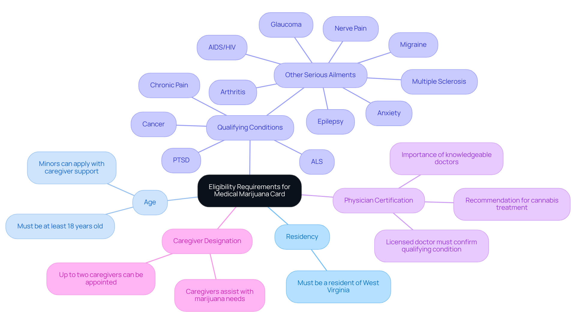 The central node shows the main topic. Each branch represents a requirement, with sub-branches providing specific details. Follow the branches to understand what you need to qualify. The central node shows the main topic. Each branch represents a requirement, with sub-branches providing specific details. Follow the branches to understand what you need to qualify.