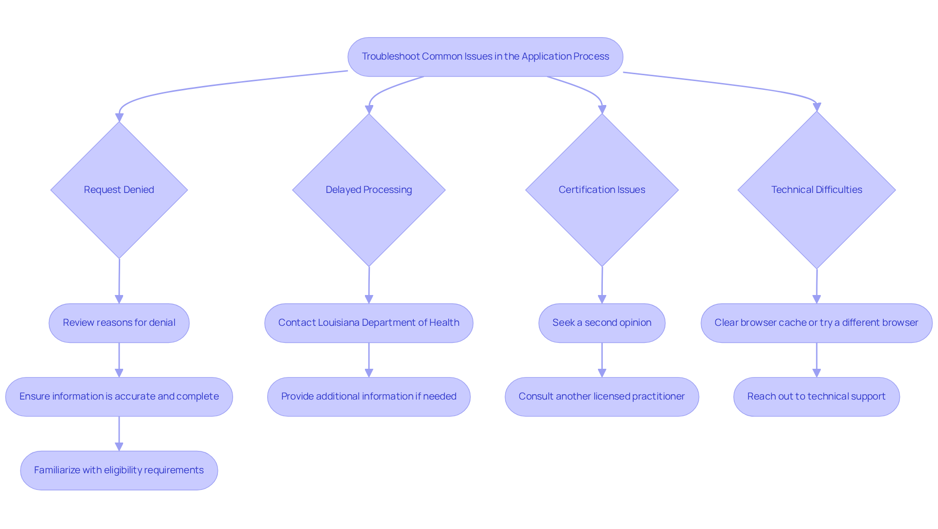 Follow the paths based on the issue you’re facing. Each section provides steps to help you resolve your concern and move forward with your application.