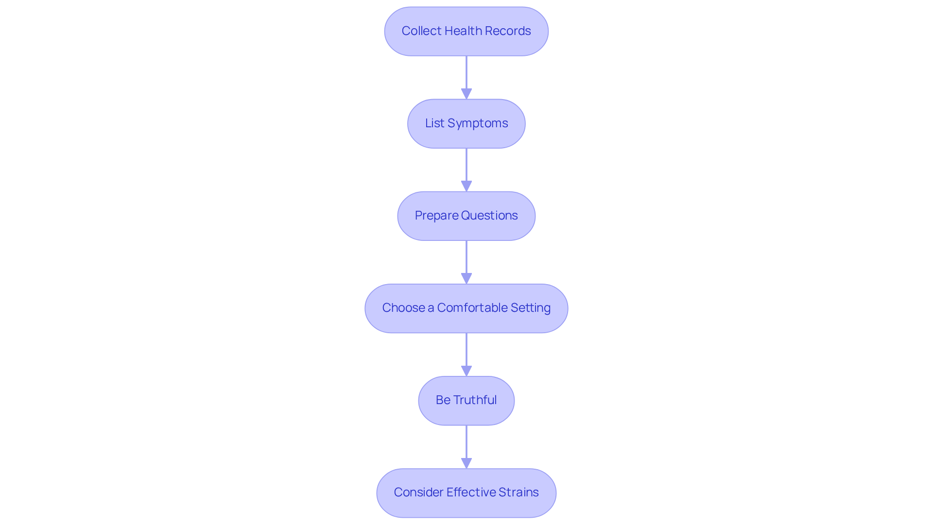 Each box represents a step in your preparation journey. Follow the arrows from the top to the bottom to ensure you cover all important aspects before your consultation. Each box represents a step in your preparation journey. Follow the arrows from the top to the bottom to ensure you cover all important aspects before your consultation.