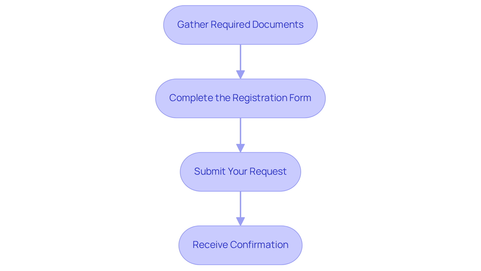 Each box represents a step in the application process. Follow the arrows to see how to move from one step to the next until you receive your medical marijuana card.
