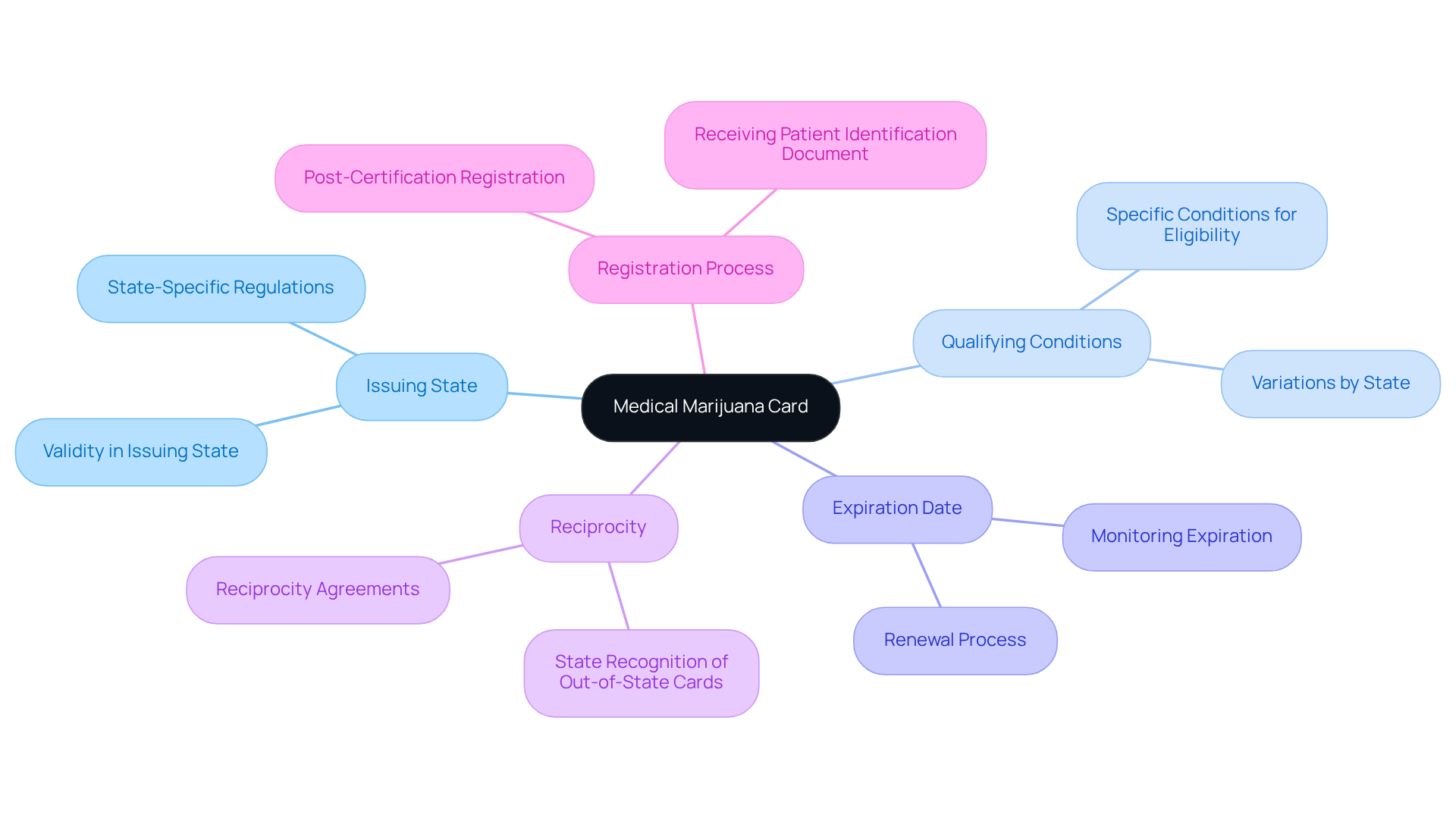 The center represents the main topic, while each branch details specific considerations related to using your medical marijuana card. Follow the branches to understand the various rules and processes that apply.