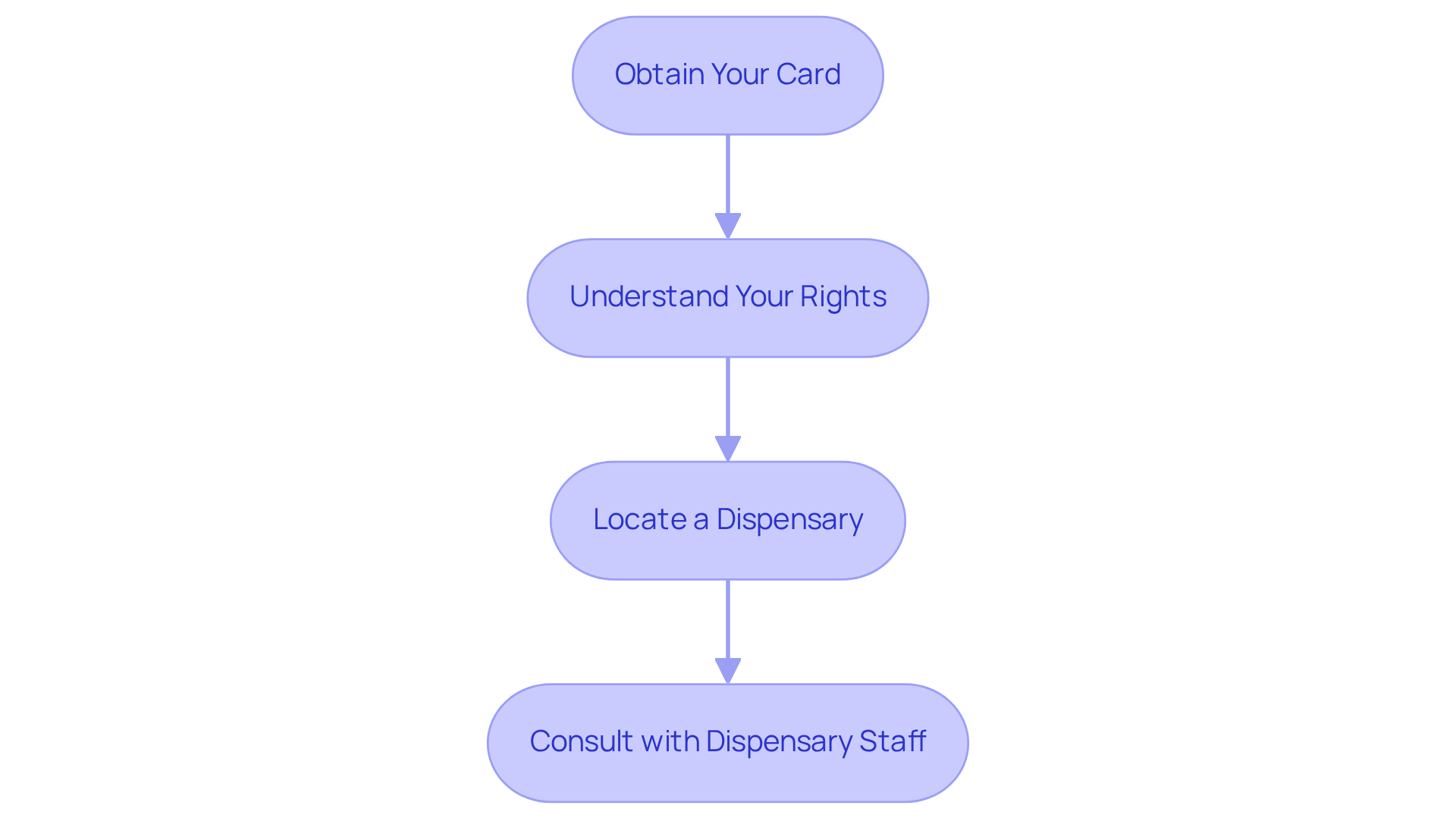 Follow the boxes from top to bottom. Each box represents a step in your journey as a medical marijuana cardholder, helping you understand what to do next and how to make the most of your card.