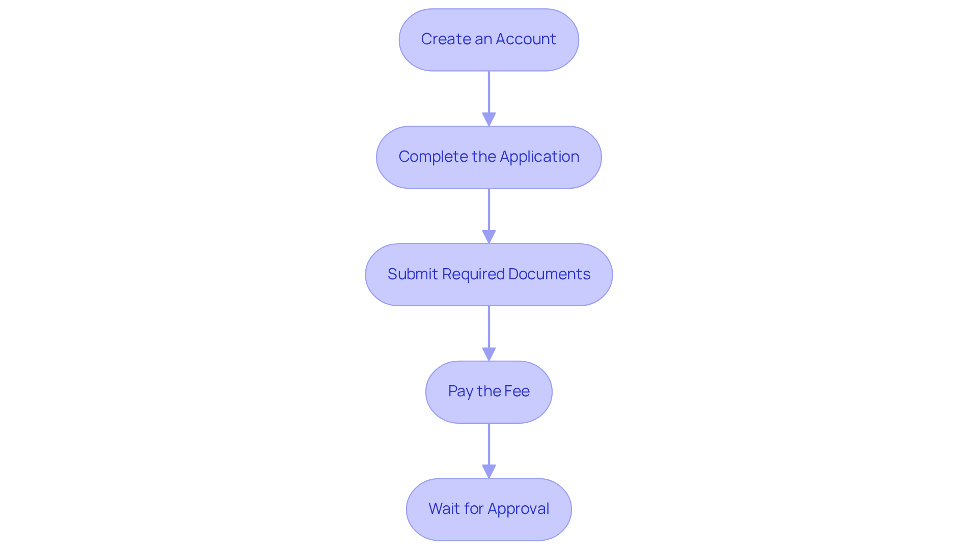 Each box represents a step you need to take to get your medical marijuana card. Follow the arrows to see the order in which you should complete each step, starting from creating your account to waiting for approval.