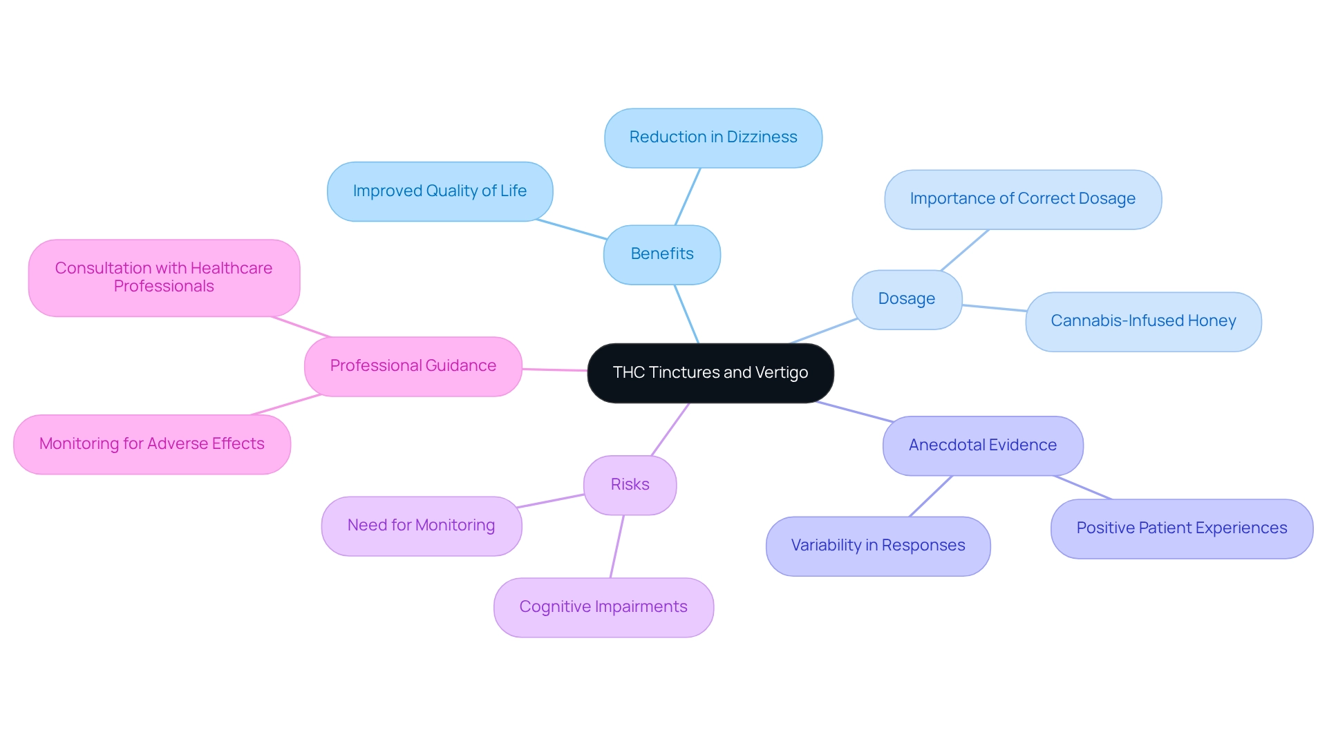 The central node represents the main topic; branches indicate key aspects such as benefits, risks, and professional guidance, each color-coded for easy navigation. The central node represents the main topic; branches indicate key aspects such as benefits, risks, and professional guidance, each color-coded for easy navigation.