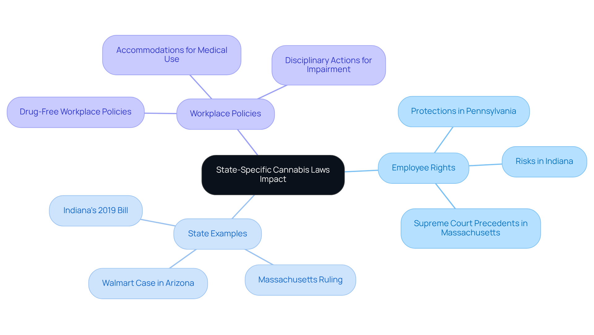 The central node represents the overall topic, while branches illustrate different aspects like employee rights and state examples. Each color code represents a different category, helping you navigate through the complexities of cannabis laws and their implications. The central node represents the overall topic, while branches illustrate different aspects like employee rights and state examples. Each color code represents a different category, helping you navigate through the complexities of cannabis laws and their implications.