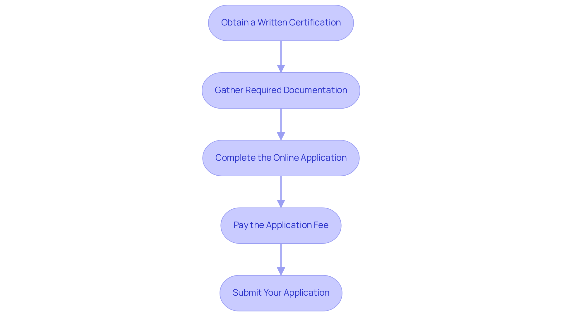 Each box represents a step in the application process. Follow the arrows to see how to move from one step to the next, making sure to complete each one before moving on.