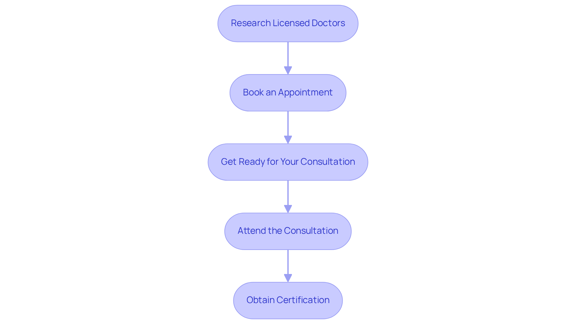 Each box represents a step in the process. Follow the arrows to move through the steps, from finding a doctor to obtaining your certification.