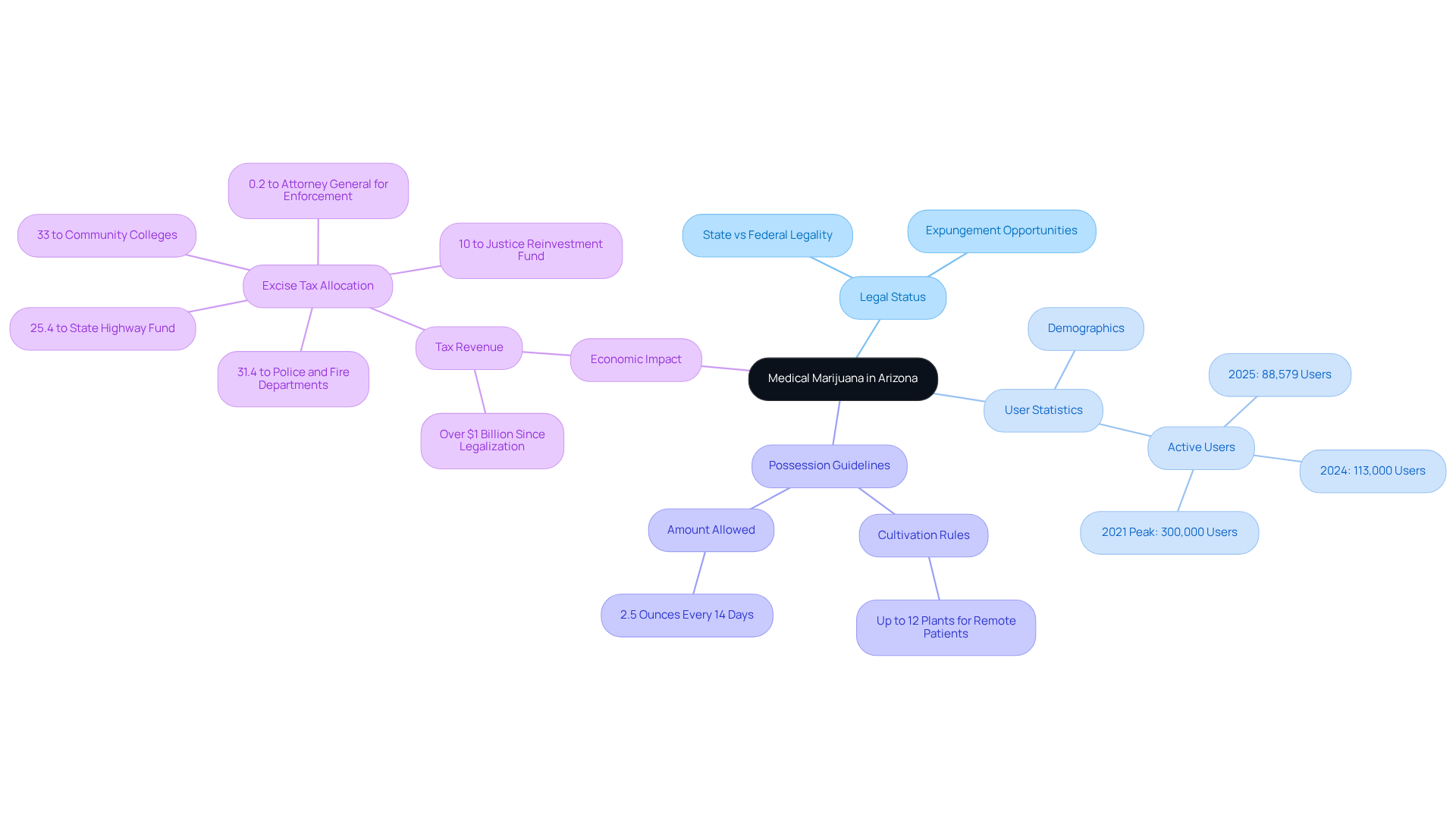The central node represents the main topic, with branches showing key areas of focus. Each branch provides insights into different aspects of medical marijuana, illustrating how they connect to the overall topic. The central node represents the main topic, with branches showing key areas of focus. Each branch provides insights into different aspects of medical marijuana, illustrating how they connect to the overall topic.