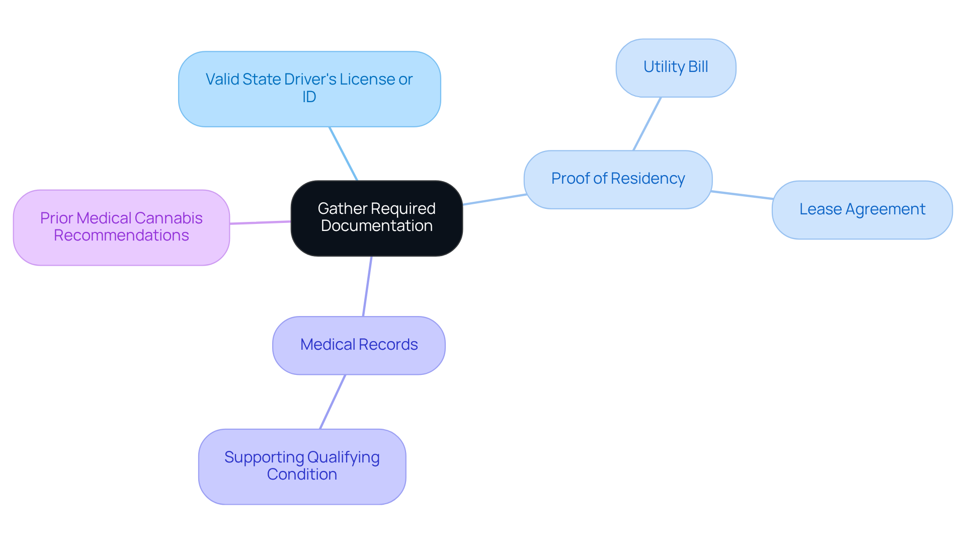 Start at the center with the main task of gathering documents, then explore each branch for specific items needed to ensure a smooth login experience. Start at the center with the main task of gathering documents, then explore each branch for specific items needed to ensure a smooth login experience.