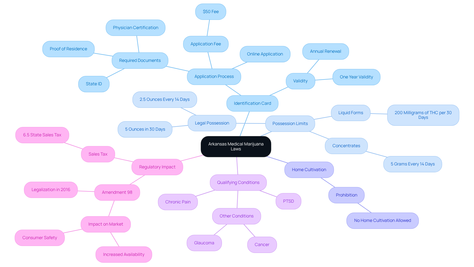 The central node represents the overall laws, while branches show different aspects like how to get your identification card, what you can possess, and the conditions you need to qualify for treatments.