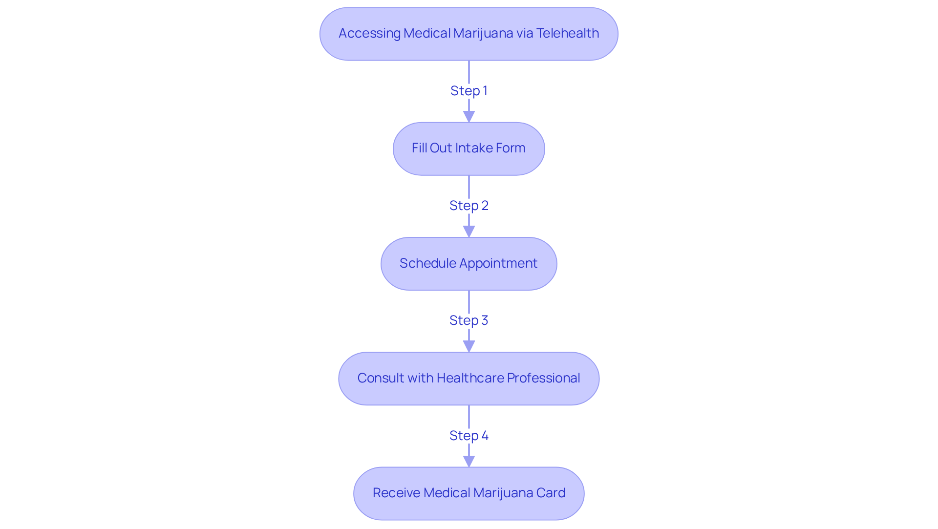 This flowchart shows how to access medical marijuana using telehealth. Start at the top and follow the arrows through each step to understand the process and its benefits.