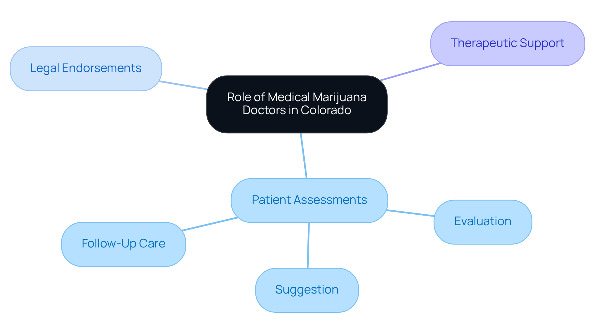 Start at the center with the main topic, then follow the branches to see the roles and responsibilities of medical marijuana doctors. Each branch represents a key area of their work, and the sub-branches detail specific tasks. Start at the center with the main topic, then follow the branches to see the roles and responsibilities of medical marijuana doctors. Each branch represents a key area of their work, and the sub-branches detail specific tasks.
