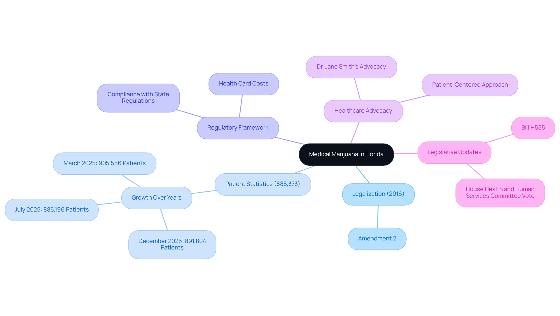 The central node represents the main topic, and each branch indicates a related area of discussion. Sub-branches provide further details, helping you navigate the complexities of the medical marijuana program. The central node represents the main topic, and each branch indicates a related area of discussion. Sub-branches provide further details, helping you navigate the complexities of the medical marijuana program.