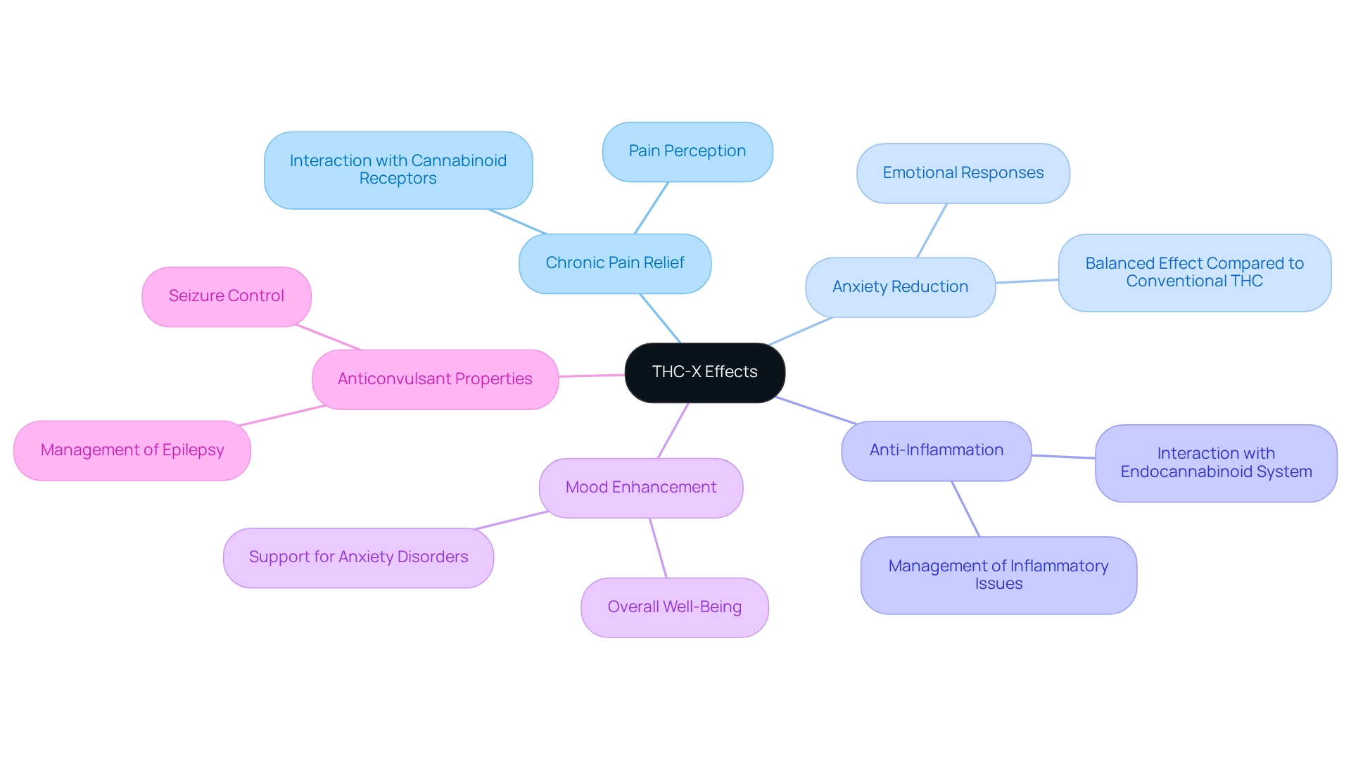 The center shows the main topic — THC-X Effects. Each branch represents a specific therapeutic benefit, with further details branching out to explain how those benefits are achieved. Follow the branches to see how each effect connects to overall health improvements.