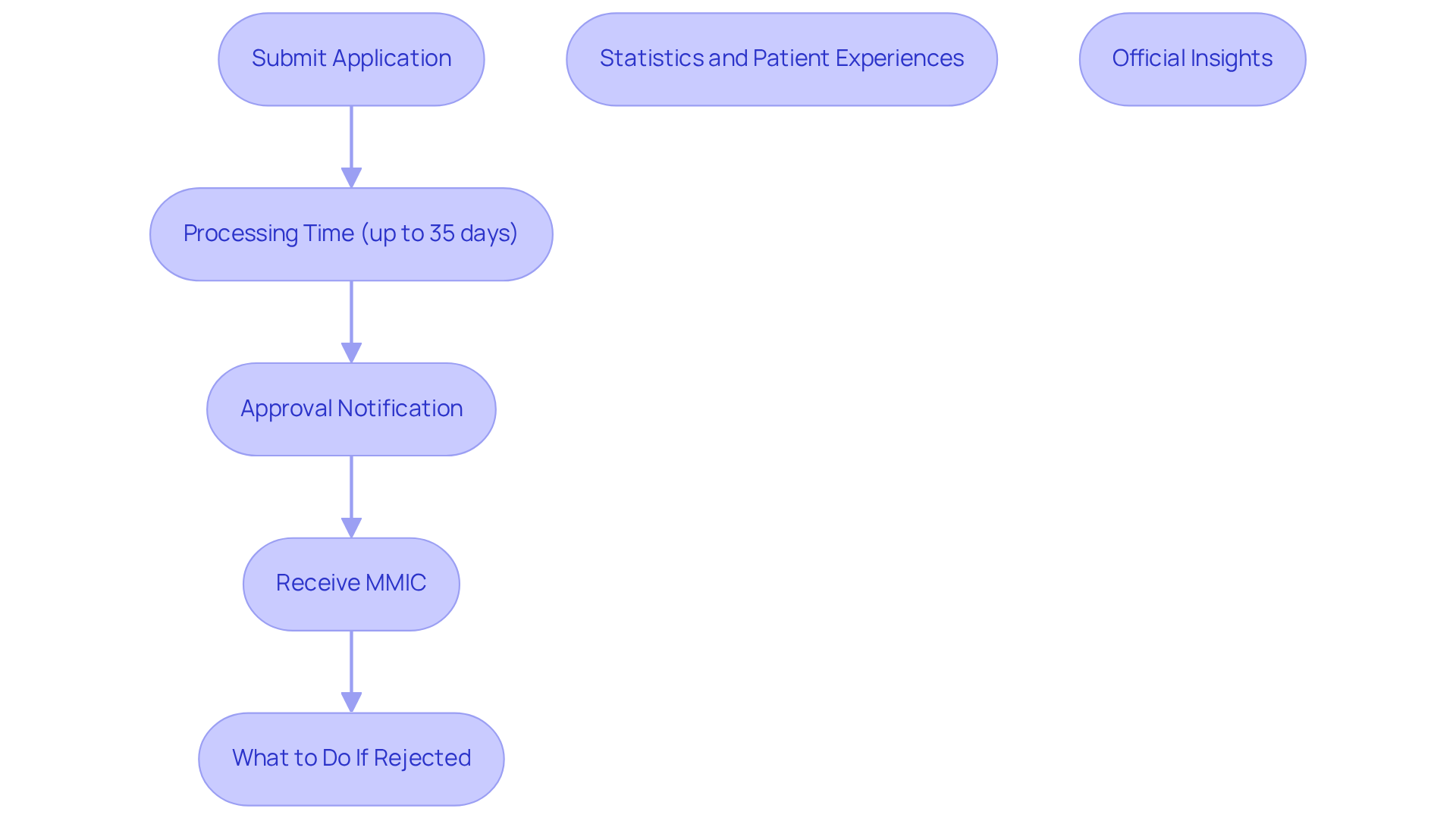 Follow the arrows from one step to the next to understand the approval process. Each box represents a stage in the journey to obtaining your MMIC, including what to expect next and what to do in case of a rejection. Follow the arrows from one step to the next to understand the approval process. Each box represents a stage in the journey to obtaining your MMIC, including what to expect next and what to do in case of a rejection.