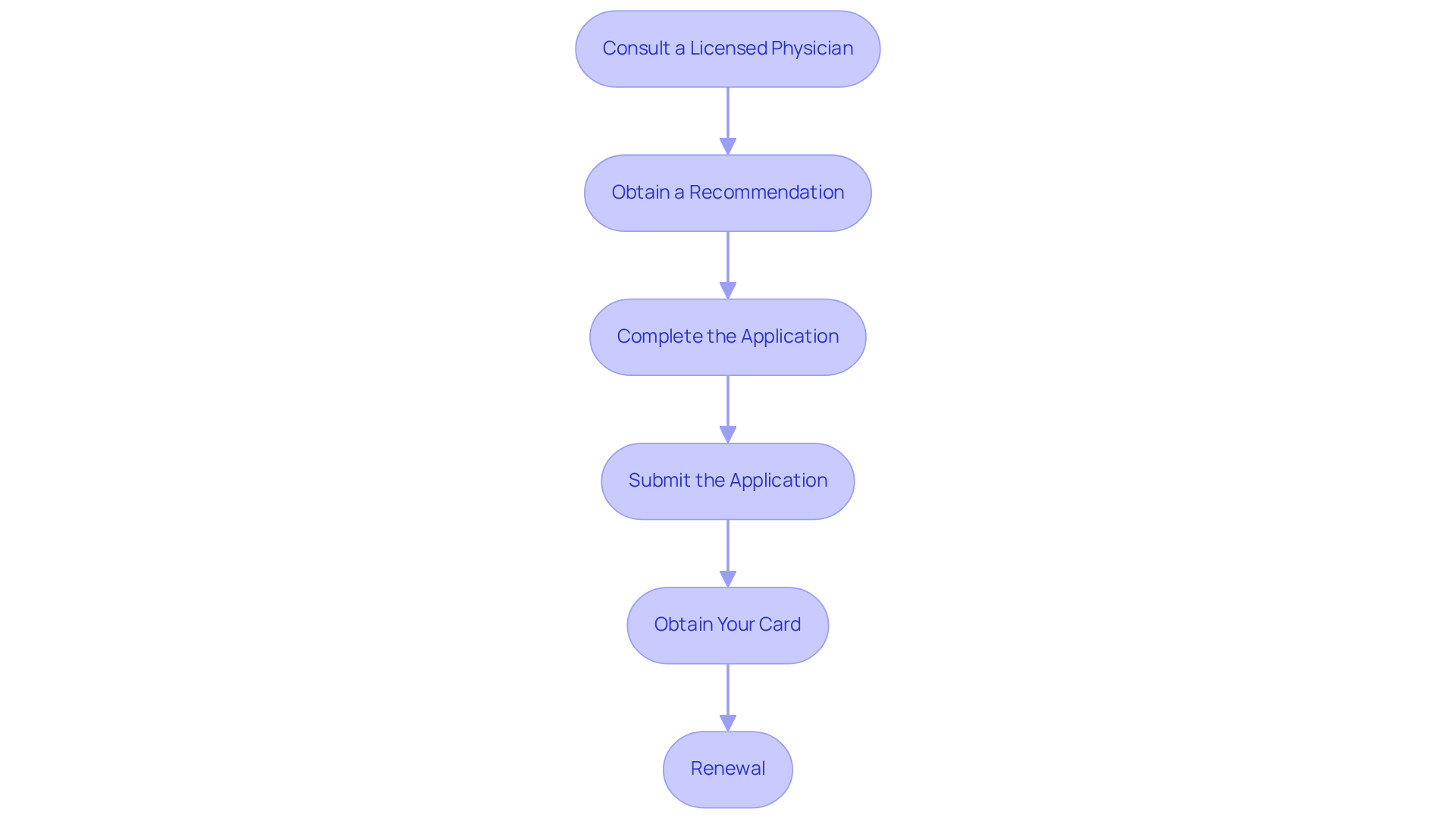 Each box in the chart represents a step in the process. Follow the arrows to see the order in which you need to complete each action to get your medical marijuana card. Each box in the chart represents a step in the process. Follow the arrows to see the order in which you need to complete each action to get your medical marijuana card.