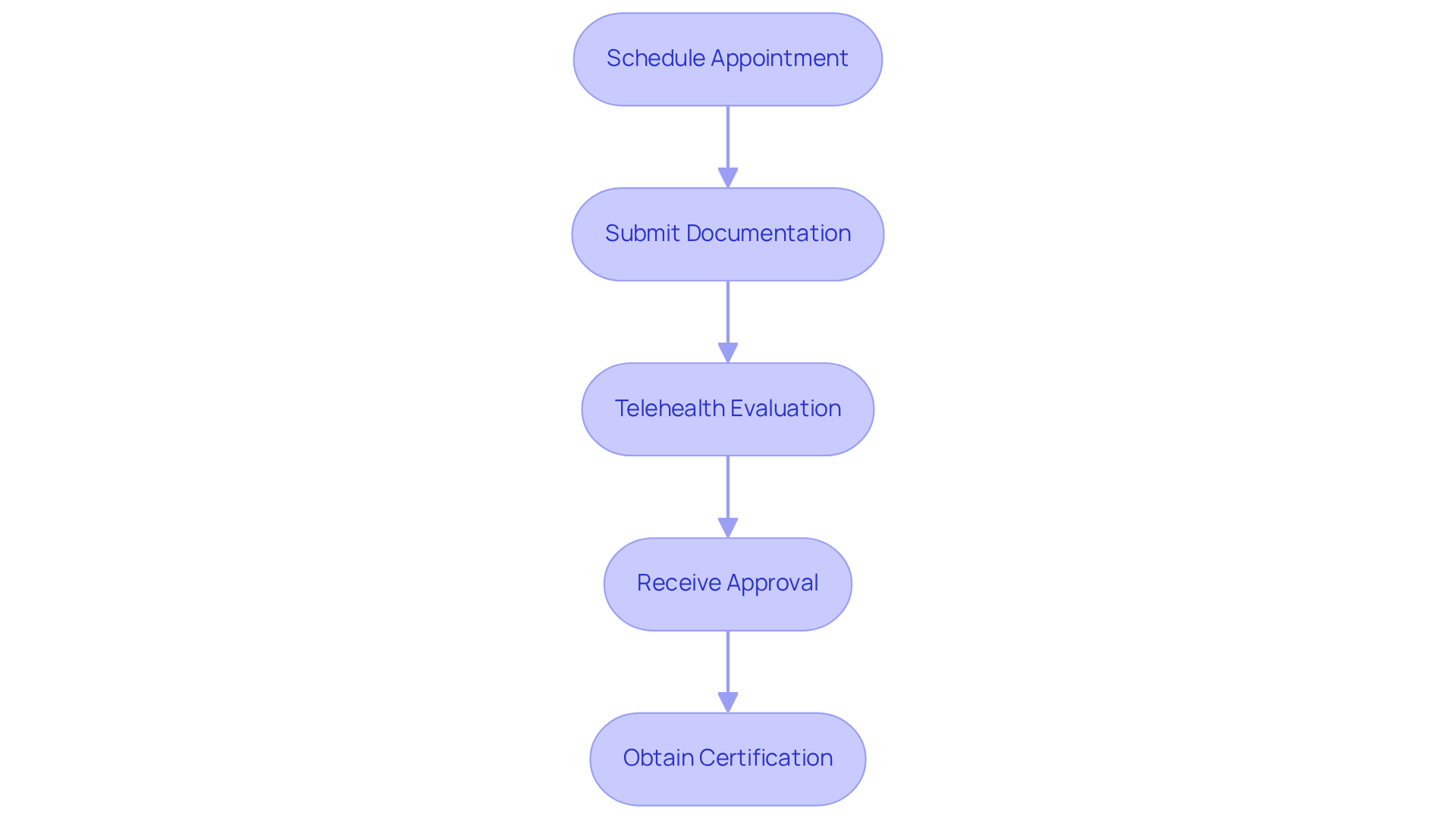 Each box represents a step in getting your medical marijuana certification. Follow the arrows to see how you move from one step to the next until you receive your certification.